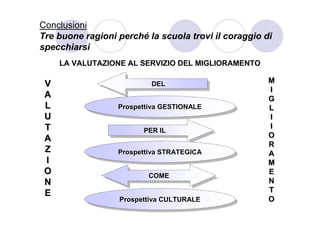 Conclusioni
Tre buone ragioni perché la scuola trovi il coraggio di
specchiarsi
     LA VALUTAZIONE AL SERVIZIO DEL MIGLIORAMENTO

 V                        DEL                         M
                          DEL
                                                      I
 A                                                    G
 L                Prospettiva GESTIONALE
                  Prospettiva GESTIONALE              L
 U                                                    I
 T                                                    I
                        PER IL
                        PER IL
 A                                                    O
                                                      R
 Z                Prospettiva STRATEGICA
                  Prospettiva STRATEGICA              A
 I                                                    M
 O                       COME
                                                      E
                         COME                         N
 N
 E                                                    T
                  Prospettiva CULTURALE
                  Prospettiva CULTURALE               O
 