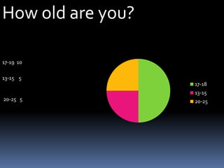 How old are you?17-19  10 13-15    5  20-25   5 
