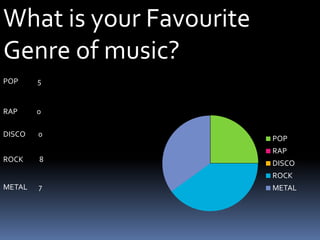 What is your Favourite Genre of music?  POP            5  RAP            0DISCO        0         ROCK          8METAL       7 