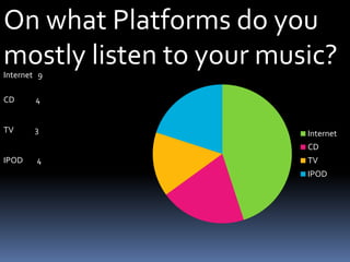 On what Platforms do you mostly listen to your music?Internet   9CD            4TV            3IPOD        4 