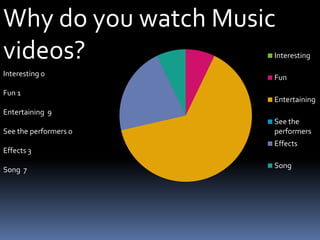 Why do you watch Music videos?  Interesting 0Fun 1Entertaining  9See the performers 0Effects 3Song  7