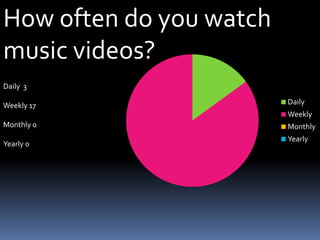 How often do you watch music videos?Daily  3Weekly 17Monthly 0Yearly 0 