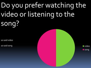 Do you prefer watching the video or listening to the song?10 said video10 said song