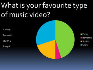 What is your favourite type of music video?Funny 9Romantic 1Stylish 4Scary 6 