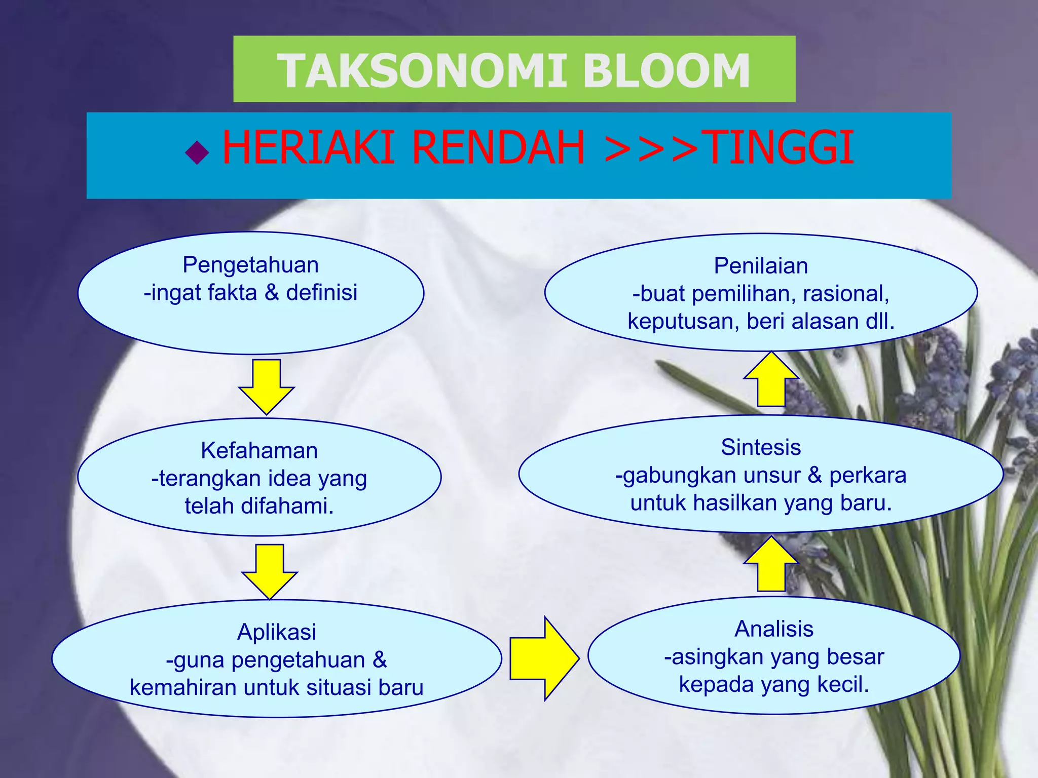 TAKSONOMI BLOOM
        HERIAKI RENDAH >>>TINGGI

     Pengetahuan                        Penilaian
 -ingat fakta & definisi        -buat pemilihan, rasional,
                                keputusan, beri alasan dll.




        Kefahaman                        Sintesis
  -terangkan idea yang         -gabungkan unsur & perkara
      telah difahami.            untuk hasilkan yang baru.




         Aplikasi                         Analisis
   -guna pengetahuan &             -asingkan yang besar
kemahiran untuk situasi baru         kepada yang kecil.
 