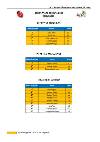 E.B. 2,3 PROF JOÃO CÓNIM – DESPORTO ESCOLAR

                    CORTA-MATO ESCOLAR 2012
                           Resultados


                      INFANTIS A FEMININOS

         Classificações               Nome           Turma

               1º                  Nara Silva         5C
               2º                  Sofia Dias         5B
               3º               Catarina Afonso       5B
               4º                Beatriz Lagoa        5C
               5º                Beatriz Araújo       5C




                     INFANTIS A MASCULINOS

         Classificações               Nome            Turma

               1º                 Pedro Martins        5C
               2º                 Rafael Alves         5C
               3º               Emanuel Lourenço       5C




                          INFANTIS B FEMININO

         Classificações               Nome            Turma

              1º                  Rita Ângelo          7C
              2º                 Daniela Lopes         6A
              3º                 Mariana Costa         6A
              4º                 Inês Lourenço         7B
              5º                Catarina Santos        5A
              6º                 Jessica Brissos       7B
              7º                    Ana Rita           5C
              8º                 Bianca Pereira        5C
              9º               Mariana Gonçalves       6A




Apurados para o Corta-Mato Regional
 