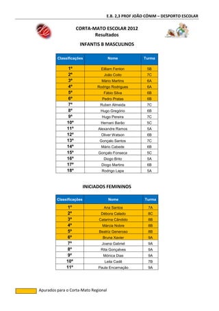 E.B. 2,3 PROF JOÃO CÓNIM – DESPORTO ESCOLAR

                    CORTA-MATO ESCOLAR 2012
                           Resultados
                     INFANTIS B MASCULINOS

         Classificações               Nome           Turma

               1º                Eilliam Fenton        5B
               2º                  João Coito          7C
               3º                Mário Martins         6A
               4º              Rodrigo Rodrigues       6A
               5º                 Fábio Silva          6B
               6º                 Pedro Pratas         6B
               7º                Ruben Almeida         7C
               8º                Hugo Gregório         6B
               9º                Hugo Pereira          7C
              10º                Hernani Barão         5C
              11º               Alexandre Ramos        5A
              12º                Oliver Watson         6B
              13º               Gonçalo Santos         7C
              14º                Mário Cabede          6B
              15º               Gonçalo Fonseca        5C
              16º                 Diogo Brito          5A
              17º                Diogo Martins         6B
              18º                Rodrigo Lapa          5A



                          INICIADOS FEMININOS

         Classificações               Nome           Turma

              1º                  Ana Santos           7A
              2º                 Débora Calado         8C
              3º                Catarina Cândido       8B
              4º                  Márcia Nobre         8B
              5º                Beatriz Generoso       8B
              6º                  Bruna Xavier         9A
              7º                 Joana Gabriel         9A
              8º                 Rita Gonçalves        9A
              9º                  Mónica Dias          9A
              10º                  Leila Cadê          7B
              11º               Paula Encarnação       9A




Apurados para o Corta-Mato Regional
 