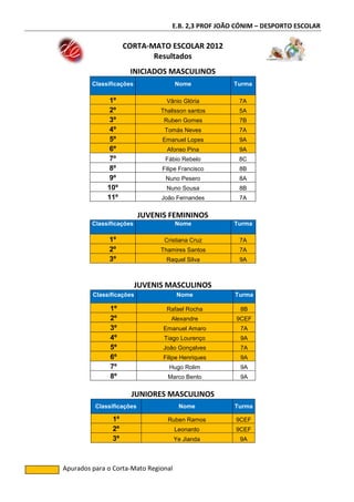 E.B. 2,3 PROF JOÃO CÓNIM – DESPORTO ESCOLAR

                     CORTA-MATO ESCOLAR 2012
                            Resultados
                      INICIADOS MASCULINOS
         Classificações               Nome           Turma

              1º                  Vânio Glória         7A
              2º                Thalisson santos       5A
              3º                 Ruben Gomes           7B
              4º                 Tomás Neves           7A
              5º                 Emanuel Lopes         9A
              6º                  Afonso Pina          9A
              7º                 Fábio Rebelo          8C
              8º                Filipe Francisco       8B
              9º                  Nuno Pesero          8A
              10º                 Nuno Sousa           8B
              11º               João Fernandes         7A

                           JUVENIS FEMININOS
         Classificações               Nome           Turma

              1º                 Cristiana Cruz        7A
              2º                Thamires Santos        7A
              3º                  Raquel Silva         9A



                          JUVENIS MASCULINOS
         Classificações               Nome            Turma

               1º                 Rafael Rocha         8B
               2º                   Alexandre         9CEF
               3º                Emanuel Amaro         7A
               4º                Tiago Lourenço        9A
               5º                João Gonçalves        7A
               6º                Filipe Henriques      9A
               7º                  Hugo Rolim          9A
               8º                 Marco Bento          9A


                      JUNIORES MASCULINOS
          Classificações               Nome           Turma

                1º                Ruben Ramos         9CEF
                2º                    Leonardo        9CEF
                3º                    Ye Jianda        9A



Apurados para o Corta-Mato Regional
 