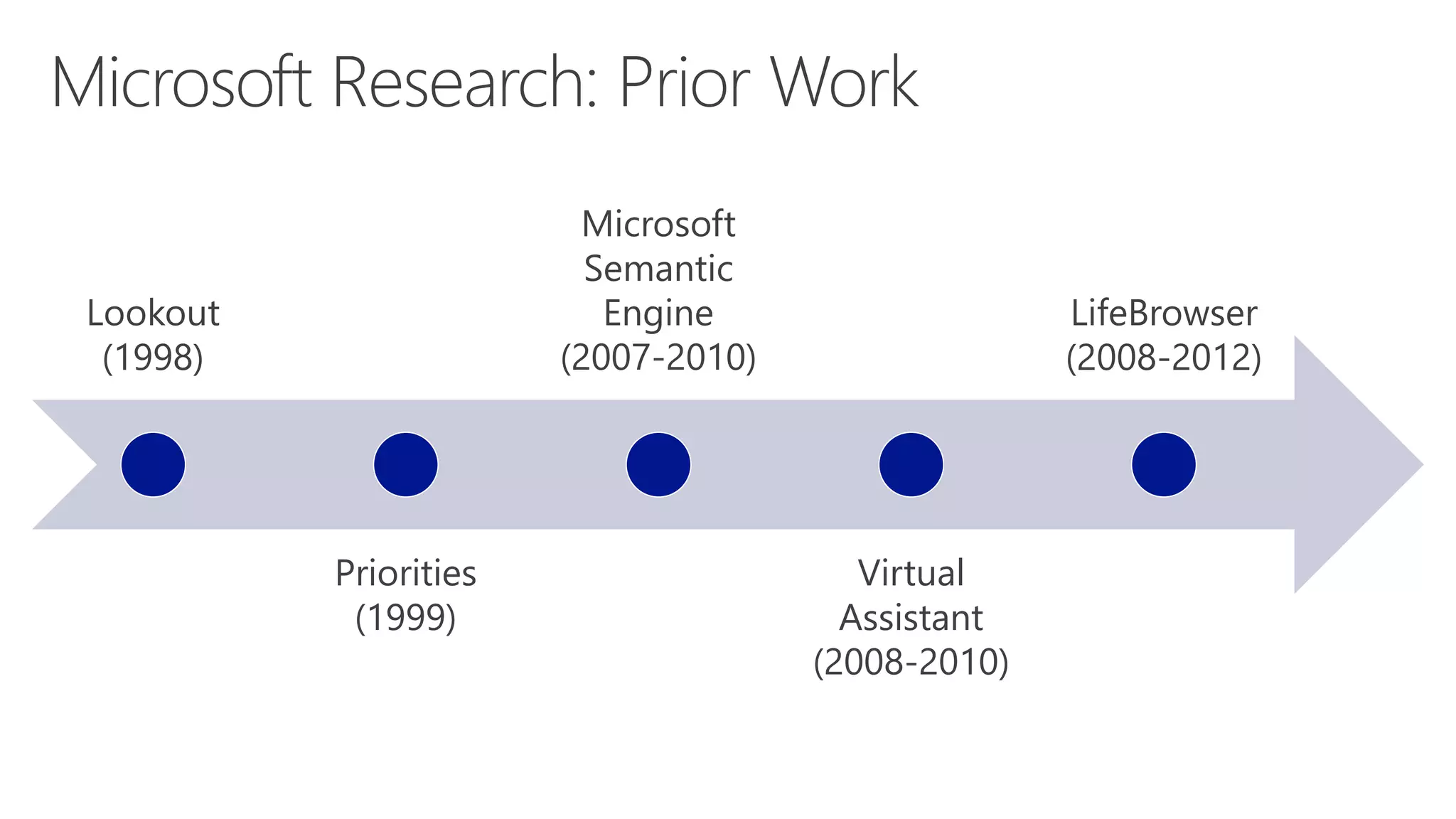 Lookout
(1998)
Priorities
(1999)
Microsoft
Semantic
Engine
(2007-2010)
Virtual
Assistant
(2008-2010)
LifeBrowser
(2008-2012)