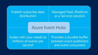 Publish-subscribe data
distribution
Managed PaaS (Platform
as a Service) solution
Scales with your needs to
millions of events per
second
Provides a durable buffer
between event publishers
and event consumers
Azure Event Hubs
 