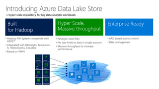 A hyper scale repository for big data analytic workloads
• Hadoop File System compatible with
HDFS™
• Integrated with HDInsight, Revolution
R, Hortonworks, Cloudera
• Based on YARN
• Petabyte-sized files
• No size limits to data in single account
• Massive throughput to increase
performance
• AAD based access control
• Data management
Devices
 