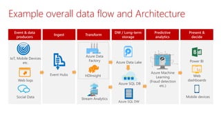 Stream Analytics
TransformIngest
Example overall data flow and Architecture
Web logs
Present &
decide
IoT, Mobile Devices
etc.
Social Data
Event Hubs HDInsight
Azure Data
Factory
Azure SQL DB
Azure Data Lake
Azure Machine
Learning
(Fraud detection
etc.)
Power BI
Web
dashboards
Mobile devices
DW / Long-term
storage
Predictive
analytics
Event & data
producers
Azure SQL DW
 