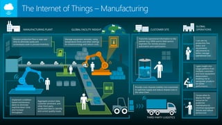 The Internet of Things – Manufacturing
GLOBAL
OPERATIONS
I can see my
production line
status and
recommend
adjustments to
better manage
operational cost.
I know when to
deploy the right
resources for
predictive
maintenance to
minimize equipment
failures and reduce
service cost.
I gain insight into
usage patterns from
multiple customers
and track equipment
deterioration,
enabling me to
reengineer products
for better
performance.
MANUFACTURING PLANT
Aggregate product data,
customer sentiment, and
other third-party
syndicated data to identify
and correct quality issues.
Manage equipment remotely, using
temperature limits and other settings
to conserve energy and reduce costs.
Monitor production flow in near-real
time to eliminate waste and
unnecessary work in process inventory.
GLOBAL FACILITY INSIGHT
Implement condition-
based maintenance
alerts to eliminate
machine down-time
and increase
throughput.
THIRD-PARTY LOGISTICS
Provide cross-channel visibility into inventories
to optimize supply and reduce shared costs in
the value chain.
CUSTOMER SITE
Transmits operational information to the
partner (e.g. OEM) and to field service
engineers for remote process
automation and optimization.
Management
R&D
Field Service
 