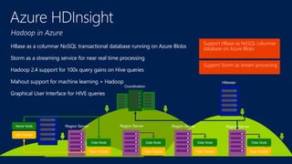 Support HBase as NoSQL columnar
database on Azure Blobs
Support Storm as stream processing
Hadoop in Azure
Data Node Data Node Data Node Data Node
Task Tracker Task Tracker Task Tracker Task Tracker
Name Node
Job Tracker
HMaster
Coordination
Region Server Region Server Region Server Region Server
HBase as a columnar NoSQL transactional database running on Azure Blobs
Storm as a streaming service for near real time processing
Hadoop 2.4 support for 100x query gains on Hive queries
Mahout support for machine learning + Hadoop
Graphical User Interface for HIVE queries
 