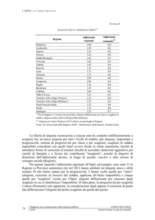 L’IRPEF: UN’”ARMA” SPUNTATA
74
Rapporto sul coordinamento della finanza pubblica CORTE DEI CONTI
2014 Sezioni riunite in sede di controllo
TAVOLA 9
ALIQUOTE DELLE ADDIZIONALI IRPEF
(1)
La libertà di aliquota riconosciuta a ciascun ente ha condotto indifferentemente a
scegliere fra: un’unica aliquota per tutti i livelli di reddito; più aliquote, improntate a
progressività; sistema di progressività per classi o per scaglioni; scaglioni di reddito
imponibile coincidenti con quelli Irpef ovvero fissati in totale autonomia; facoltà di
introdurre forme di esenzione (Comuni); facoltà di accordare detrazioni aggiuntive per
carichi di famiglia e a favore dei contribuenti “incapienti”, nonché di disporre di
detrazioni dall’addizionale dovuta, in luogo di sussidi, voucher e altre misure di
sostegno sociale (Regioni).
Per quanto riguarda l’addizionale regionale all’Irpef, ad esempio, sono state 11 le
Regioni (o Province autonome) che nel 2013 hanno adottato un’aliquota unica e delle
restanti 10 che hanno optato per la progressività, 5 hanno scelto quella per “classi”
(aliquota, crescente al crescere del reddito, applicata all’intero imponibile) e cinque
quella per “scaglioni” (come per l’Irpef, aliquote differenziate per ciascuno degli
scaglioni in cui si distribuisce l’imponibile). D’altra parte, la progressività per scaglioni
è talora (Piemonte) solo apparente, in considerazione degli appena 4 centesimi di punto
che differenziano l’aliquota del primo scaglione da quella del quinto.
Regione
Addizionale
regionale
Addizionale
comunale
(2)
Piemonte 1,69 0,8
Lombardia 1,38 0,8
Liguria 1,23 0,8
Veneto 1,23 0,8
Emilia Romagna 1,63 0,7
Toscana 1,42 0,2
Umbria 1,43 0,8
Marche 1,32 0,8
Lazio 1,73 0,9
Abruzzo 1,73 0,6
Molise 2,03 0,8
Campania 2,03 0,8
Puglia 1,36 0,8
Basilicata 1,23 0,8
Calabria 2,03 0,8
Valle d'Aosta 1,23 0,3
Trentino Alto Adige (Trento) 1,23 0,0
Trentino Alto Adige (Bolzano) 1,23 0,2
Friuli Venezia Giulia 1,23 0,8
Sicilia 1,73 0,8
Sardegna 1,23 0,7
(2)
Aliquote per l'anno d'imposta 2013 relative ai capoluoghi di Regione.
Fonte: siti istituzionali delle Regioni e MEF - Dipartimento delle finanze, fiscalità locale.
(1)
Per le Regioni e i Comuni che prevedono aliquote differenziate per classi o scaglioni di
reddito, aliquota media relativa all'imponibile dichiarato.
 