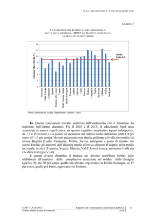 II. GLI STRUMENTI PER LE POLITICHE PUBBLICHE
CORTE DEI CONTI Rapporto sul coordinamento della finanza pubblica 77
Sezioni riunite in sede di controllo 2014
GRAFICO 7
LA TASSAZIONE DEL REDDITO A LIVELLO REGIONALE:
QUOTA DELLE ADDIZIONALI IRPEF SUL PRELIEVO COMPLESSIVO
A CARICO DEL REDDITO MEDIO
Fonte: elaborazioni su dati Dipartimento Finanze - MEF.
16. Queste conclusioni trovano conferma nell’andamento che il fenomeno ha
registrato nell’ultimo decennio. Fra il 2003 e il 2013, le addizionali Irpef sono
aumentate in misura significativa: sia quanto a gettito complessivo (quasi raddoppiato,
da 7,7 a 15 miliardi), sia quanto ad incidenza sul reddito medio dichiarato (dall’1,4 per
cento all’1,7 per cento). Ma tale andamento non risulta uniforme a livello territoriale: in
alcune Regioni (Lazio, Campania, Molise, Sicilia, sottoposte a piano di rientro; ma
anche Emilia) gli aumenti dell’aliquota media effettiva sfiorano il doppio della media
nazionale; in altre (Trentino, Veneto, Marche, Val d’Aosta), invece, mostrano livelli più
che dimezzati (grafico 8).
E questa diversa dinamica si traduce nel diverso contributo fornito dalle
addizionali all’aumento della complessiva tassazione sul reddito delle famiglie
(grafico 9): dal 70 per cento, quello più elevato, registratosi in Emilia Romagna, al 17
per cento, quello più basso, registratosi in Trentino.
 