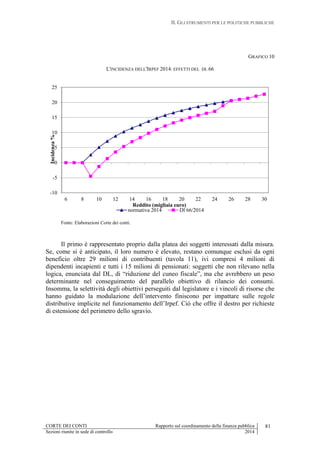 II. GLI STRUMENTI PER LE POLITICHE PUBBLICHE
CORTE DEI CONTI Rapporto sul coordinamento della finanza pubblica 81
Sezioni riunite in sede di controllo 2014
GRAFICO 10
L'INCIDENZA DELL'IRPEF 2014: EFFETTI DEL DL 66
Fonte: Elaborazioni Corte dei conti.
Il primo è rappresentato proprio dalla platea dei soggetti interessati dalla misura.
Se, come si è anticipato, il loro numero è elevato, restano comunque esclusi da ogni
beneficio oltre 29 milioni di contribuenti (tavola 11), ivi compresi 4 milioni di
dipendenti incapienti e tutti i 15 milioni di pensionati: soggetti che non rilevano nella
logica, enunciata dal DL, di “riduzione del cuneo fiscale”, ma che avrebbero un peso
determinante nel conseguimento del parallelo obiettivo di rilancio dei consumi.
Insomma, la selettività degli obiettivi perseguiti dal legislatore e i vincoli di risorse che
hanno guidato la modulazione dell’intervento finiscono per impattare sulle regole
distributive implicite nel funzionamento dell’Irpef. Ciò che offre il destro per richieste
di estensione del perimetro dello sgravio.
-10
-5
0
5
10
15
20
25
6 8 10 12 14 16 18 20 22 24 26 28 30
Incidenza%
Reddito (migliaia euro)
normativa 2014 Dl 66/2014
 