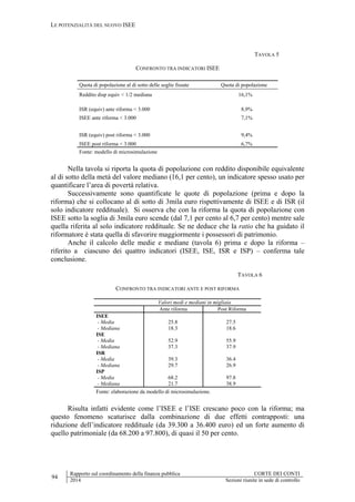 LE POTENZIALITÀ DEL NUOVO ISEE
94
Rapporto sul coordinamento della finanza pubblica CORTE DEI CONTI
2014 Sezioni riunite in sede di controllo
TAVOLA 5
CONFRONTO TRA INDICATORI ISEE
Quota di popolazione al di sotto delle soglie fissate Quota di popolazione
Reddito disp equiv < 1/2 mediana 16,1%
ISR (equiv) ante riforma < 3.000 8,9%
ISEE ante riforma < 3.000 7,1%
ISR (equiv) post riforma < 3.000 9,4%
ISEE post riforma < 3.000 6,7%
Fonte: modello di microsimulazione
Nella tavola si riporta la quota di popolazione con reddito disponibile equivalente
al di sotto della metà del valore mediano (16,1 per cento), un indicatore spesso usato per
quantificare l’area di povertà relativa.
Successivamente sono quantificate le quote di popolazione (prima e dopo la
riforma) che si collocano al di sotto di 3mila euro rispettivamente di ISEE e di ISR (il
solo indicatore reddituale). Si osserva che con la riforma la quota di popolazione con
ISEE sotto la soglia di 3mila euro scende (dal 7,1 per cento al 6,7 per cento) mentre sale
quella riferita al solo indicatore reddituale. Se ne deduce che la ratio che ha guidato il
riformatore è stata quella di sfavorire maggiormente i possessori di patrimonio.
Anche il calcolo delle medie e mediane (tavola 6) prima e dopo la riforma –
riferito a ciascuno dei quattro indicatori (ISEE, ISE, ISR e ISP) – conferma tale
conclusione.
TAVOLA 6
CONFRONTO TRA INDICATORI ANTE E POST RIFORMA
Valori medi e mediani in migliaia
Ante riforma Post Riforma
ISEE
- Media 25.8 27.5
- Mediana 18.3 18.6
ISE
- Media 52.9 55.9
- Mediana 37.3 37.9
ISR
- Media 39.3 36.4
- Mediana 29.7 26.9
ISP
- Media 68.2 97.8
- Mediana 21.7 38.9
Fonte: elaborazione da modello di microsimulazione.
Risulta infatti evidente come l’ISEE e l’ISE crescano poco con la riforma; ma
questo fenomeno scaturisce dalla combinazione di due effetti contrapposti: una
riduzione dell’indicatore reddituale (da 39.300 a 36.400 euro) ed un forte aumento di
quello patrimoniale (da 68.200 a 97.800), di quasi il 50 per cento.
 