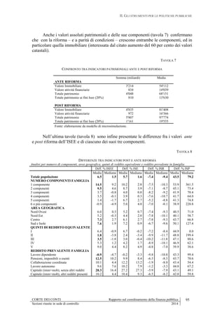 II. GLI STRUMENTI PER LE POLITICHE PUBBLICHE
CORTE DEI CONTI Rapporto sul coordinamento della finanza pubblica 95
Sezioni riunite in sede di controllo 2014
Anche i valori assoluti patrimoniali e delle sue componenti (tavola 7) confermano
che con la riforma – e a parità di condizioni – crescono entrambe le componenti, ed in
particolare quella immobiliare (interessata dal citato aumento del 60 per cento dei valori
catastali).
TAVOLA 7
CONFRONTO TRA INDICATORI PATRIMONIALI ANTE E POST RIFORMA
Somma (miliardi) Media
ANTE RIFORMA
Valore Immobiliare 3'214 54'112
Valore attività finanziarie 834 14'039
Totale patrimonio 4'048 68'151
Totale patrimonio ai fini Isee (20%) 810 13'630
POST RIFORMA
Valore Immobiliare 4'835 81'408
Valore attività finanziarie 972 16'366
Totale patrimonio 5'807 97'774
Totale patrimonio ai fini Isee (20%) 1'161 19'555
Fonte: elaborazione da modello di microsimulazione.
Nell’ultima tavole (tavola 8) sono infine presentate le differenze fra i valori ante
e post riforma dell’ISEE e di ciascuno dei suoi tre componenti.
TAVOLA 8
DIFFERENZE TRA INDICATORI POST E ANTE RIFORMA
Analisi per numero di componenti, area geografica, quinti di reddito equivalente e reddito prevalente in famiglia
Diff. % ISEE Diff. % ISE Diff. % ISR Diff. % ISP
Media Mediana Media Mediana Media Mediana Media Mediana
Totale popolazione 6.5 1.5 5.7 1.6 -7.4 -9.4 43.5 79.2
NUMERO COMPONENTI FAMIGLIA
1 componente 14.5 9.2 10.2 2.8 -7.5 -10.3 53.9 361.5
2 componenti 9.5 4.6 8.7 3.9 -7.1 -8.7 45.1 73.4
3 componenti 3.7 -0.8 4.0 0.0 -8.2 -9.2 41.9 70.4
4 componenti 3.5 -0.1 3.9 0.3 -7.6 -10.7 41.7 64.0
5 componenti 1.4 -1.7 6.7 2.7 -5.2 -8.8 41.3 74.8
6 o più componenti -0.9 -4.9 5.0 4.8 -7.0 -0.1 38.9 220.8
AREA GEOGRAFICA
Nord Ovest 6.0 0.3 5.2 0.7 -7.4 -9.3 40.5 71.0
Nord Est 5.2 -0.3 4.4 2.0 -7.8 -10.1 40.1 58.7
Centro 7.3 2.7 6.1 2.7 -7.8 -9.3 43.7 66.8
Sud e Isole 7.6 1.9 7.2 0.9 -6.7 -9.6 50.1 127.4
QUINTI DI REDDITO EQUIVALENTE
I 6.4 -0.9 6.7 -0.2 -7.2 -8.4 44.9 0.0
II 1.8 -3.8 2.4 -3.4 -9.9 -11.7 48.8 199.4
III 3.5 -1.8 3.0 -0.4 -10.2 -11.8 47.1 88.6
IV 5.3 1.2 4.2 1.7 -8.9 -10.1 46.9 62.1
V 9.0 4.4 8.2 4.9 -4.8 -7.0 39.9 38.6
REDDITO PREVALENTE FAMIGLIA
Lavoro dipendente -0.9 -4.7 -0.2 -3.3 -9.8 -10.8 43.3 99.4
Pensioni, imponibili o esenti 12.5 10.2 9.9 8.4 -6.3 -8.3 43.7 70.6
Collaborazione coordinata 10.1 4.4 12.2 13.2 -1.9 -8.0 43.4 54.4
Lavoro autonomo 9.6 7.6 10.2 7.9 -1.2 -3.3 44.8 67.2
Capitale (imm+mob), senza altri redditi 28.3 16.4 27.2 27.3 -5.9 -7.9 43.1 49.1
Capitale (imm+mob), altri redditi presenti 10.2 4.4 10.4 9.3 -6.5 -8.2 42.0 59.8
 