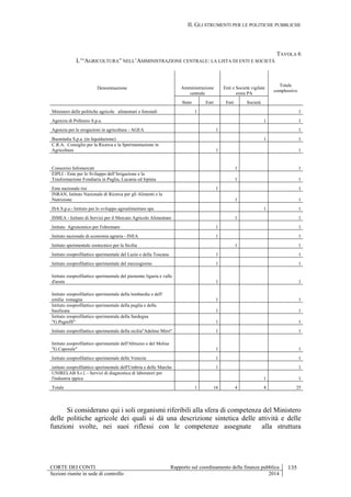 II. GLI STRUMENTI PER LE POLITICHE PUBBLICHE
CORTE DEI CONTI Rapporto sul coordinamento della finanza pubblica 135
Sezioni riunite in sede di controllo 2014
TAVOLA 6
L’“AGRICOLTURA” NELL’AMMINISTRAZIONE CENTRALE: LA LISTA DI ENTI E SOCIETÀ
Denominazione Amministrazione
centrale
Enti e Società vigilate
extra PA
Totale
complessivo
Stato Enti Enti Società
Ministero delle politiche agricole alimentari e forestali 1 1
Agenzia di Pollenzo S.p.a. 1 1
Agenzia per le erogazioni in agricoltura - AGEA 1 1
Buonitalia S.p.a. (in liquidazione) 1 1
C.R.A. Consiglio per la Ricerca e la Sperimentazione in
Agricoltura 1 1
Consorzio Infomercati 1 1
EIPLI - Ente per lo Sviluppo dell’Irrigazione e la
Trasformazione Fondiaria in Puglia, Lucania ed Irpinia 1 1
Ente nazionale risi 1 1
INRAN, Istituto Nazionale di Ricerca per gli Alimenti e la
Nutrizione 1 1
ISA S.p.a.- Istituto per lo sviluppo agroalimentare spa 1 1
ISMEA - Istituto di Servizi per il Mercato Agricolo Alimentare 1 1
Istituto Agronomico per l'oltremare 1 1
Istituto nazionale di economia agraria - INEA 1 1
Istituto sperimentale zootecnico per la Sicilia 1 1
Istituto zooprofilattico sperimentale del Lazio e della Toscana 1 1
Istituto zooprofilattico sperimentale del mezzogiorno 1 1
Istituto zooprofilattico sperimentale del piemonte liguria e valle
d'aosta 1 1
Istituto zooprofilattico sperimentale della lombardia e dell'
emilia romagna 1 1
Istituto zooprofilattico sperimentale della puglia e della
basilicata 1 1
Istituto zooprofilattico sperimentale della Sardegna
"G.Pegreffi" 1 1
Istituto zooprofilattico sperimentale della sicilia"Adelmo Mirri" 1 1
Istituto zooprofilattico sperimentale dell'Abruzzo e del Molise
"G.Caporale" 1 1
Istituto zooprofilattico sperimentale delle Venezie 1 1
istituto zooprofilattico sperimentale dell'Umbria e delle Marche 1 1
UNIRELAB S.r.l. - Servizi di diagnostica di laboratori per
l'industria ippica 1 1
Totale 1 16 4 4 25
Si considerano qui i soli organismi riferibili alla sfera di competenza del Ministero
delle politiche agricole dei quali si dà una descrizione sintetica delle attività e delle
funzioni svolte, nei suoi riflessi con le competenze assegnate alla struttura
 