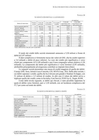II. GLI STRUMENTI PER LE POLITICHE PUBBLICHE
CORTE DEI CONTI Rapporto sul coordinamento della finanza pubblica 147
Sezioni riunite in sede di controllo 2014
TAVOLA 10
LE SOCIETÀ STRUMENTALI: LA GOVERNANCE
(in migliaia)
Settore di intervento
Numero
società
Costo del
personale
Costo della
Governance
di cui parte
variabile
Costo del
personale/Costo
della produzione
Costo della
governance/Costo
della produzione
Servizi generali delle PA 6 285.753 2.652 642 32,92 0,31
Attività culturali 3 18.574 474 55,61 1,42
Protezione sociale 2 14.934 818 110 53,13 2,91
Giustizia difesa e ordine
pubblico 1 159 260 3,41 5,57
Affari economici
commerciali e del lavoro 5 39.716 2.245 404 28,37 1,60
Agricoltura 1 5.569 339 66,08 4,02
Trasporti 1 366 319 60 20,95 18,22
Combustibile ed energia 2 94.828 1.119 191 0,63 0,01
Ambiente e territorio 1 8.720 412 69 37,63 1,78
Attività ricreativa 1 45.356 583 120 32,10 0,41
Totale complessivo 23 513.976 9.220 1.596 3,16 0,06
Fonte: elaborazione Corte dei conti su dati RGS.
Il totale dei crediti delle società strumentali ammonta a 5,38 milioni a fronte di
debiti di 5,87 milioni.
Il dato complessivo è fortemente inciso dai valori di GSE, che ha crediti superiori
a 3,4 miliardi e debiti di poco inferiori. La voce dei crediti più significativa è verso
clienti per componente A3 (1,09 miliardi) e per Cassa conguaglio settore elettrico (1,58
miliardi). La componente dei debiti più significativa è verso fornitori (2,95 miliardi),
attribuibile principalmente ad erogazione contributi su impianti fotovoltaici.
Le seguenti società presentano una massa di crediti maggiore di quella dei debiti:
Consip, GSE, Sose, Istituto Luce-Cinecittà, CFI, SO.FI.Coop., ISA. Delle altre società, i
cui debiti superano i crediti, quella che ha il divario più grande è Studiare Sviluppo, con
51 milioni di debito e 1,5 milioni di credito. In altri casi il valore dei debiti arriva a
triplicare quello dei crediti, come in Invitalia, Coni Servizi, EUR S.p.A., Sogin, RAM.
Come dalla tavola seguente, ai debiti qui rilevati, è stato possibile rapportare la
quota di debito verso fornitori, pari a 3,38 miliardi, con un’incidenza complessiva del
57,7 per cento sul totale dei debiti.
TAVOLA 11
LE SOCIETÀ STRUMENTALI: DEBITI E CREDITI
(in migliaia)
Settore di intervento
Numero
società
Debiti
di cui verso
fornitori
Crediti
Servizi generali delle PA 6 1.127.079 248.012 988.275
Attività culturali 3 227.971 4.285 12.528
Protezione sociale 2 20.812 1.400 9.135
Giustizia difesa e ordine pubblico 1 6.022 3.169
Affari economici commerciali e del lavoro 5 552.526 80.910 373.617
Agricoltura 1 - 373.202
Trasporti 1 1.903 75 580
Combustibile ed energia 2 3.687.610 3.009.628 3.542.291
Ambiente e territorio 1 71.940 6.483 27.929
Attività ricreativa 1 174.394 36.995 57.881
Totale complessivo 23 5.870.257 3.387.788 5.388.608
Fonte: elaborazione Corte dei conti su dati RGS.
 