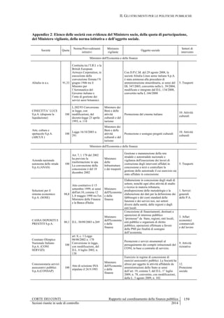 II. GLI STRUMENTI PER LE POLITICHE PUBBLICHE
CORTE DEI CONTI Rapporto sul coordinamento della finanza pubblica 159
Sezioni riunite in sede di controllo 2014
Appendice 2: Elenco delle società con evidenza del Ministero socio, della quota di partecipazione,
del Ministero vigilante, della norma istitutiva e dell’oggetto sociale.
Società Quota
Norme/Provvedimenti
istitutivi
Ministero
vigilante
Oggetto sociale
Settori di
intervento
Ministero dell'Economia e delle finanze
Alitalia in a.s. 91,33
Costituita tra l’I.R.I. e la
British European
Airways Corporation, in
esecuzione della
convenzione firmata l’8
giugno 1946 tra il
Ministro per
l’Aeronautica del
Governo italiano e
l’ente di gestione dei
servizi aerei britannici.
Con D.P.C.M. del 29 agosto 2008, la
società Alitalia Linee aeree italiane S.p.A.
è stata ammessa alla procedura di
amministrazione straordinaria, ai sensi del
DL 347/2003, convertito nella L. 39/2004,
modificato e integrato dal D.L. 134/2008,
convertito nella L.166/2008
5. Trasporti
CINECITTA’ LUCE
S.p.A. (disposta la
liquidazione)
100
L.202/93 Conversione
in legge, con
modificazioni, del
decreto-legge 23 aprile
1993, n. 118
Ministero dei
Beni e delle
attività
culturali e del
turismo
Promozione del cinema italiano
10. Attività
culturali
Arte, cultura e
spettacolo S.p.A.
(ARCUS )
100
Legge 16/10/2003 n.
291
Ministero dei
Beni e delle
attività
culturali e del
turismo
Promozione e sostegno progetti culturali
10. Attività
culturali
Ministero dell'Economia e delle finanze
Azienda nazionale
autonoma delle strade
S.p.A.(ANAS)
100
Art. 7, l. 178 del 2002
ha previsto la
trasformazione in spa.
La convenzione della
concessione è del 18
dicembre 2002
Ministero
delle
Infrastrutture
e dei trasporti
Gestione e manutenzione della rete
stradale e autostradale nazionale e
vigilanza dell'esecuzione dei lavori di
costruzione degli interventi affidati in
concessione a terzi e controllare la
gestione delle autostrade il cui esercizio sia
stato affidato in concessione.
5. Trasporti
Soluzioni per il
sistema economico
S.p.A. (SOSE)
88,8
Atto costitutivo il 15
settembre 1999, ai sensi
dell'art.10, comma 12
L.8 maggio 1998 tra l'ex
Ministero delle Finanze
e la Banca d'Italia
Ministero
dell'Economia
e delle
finanze
Elaborazione in concessione degli studi di
settore, nonché ogni altra attività di studio
e ricerca in materia tributaria;
predisposizione delle metodologie e la
elaborazione dei dati per la definizione dei
fabbisogni e dei costi standard delle
funzioni e dei servizi resi, nei settori
diversi dalla sanità, dalle regioni e dagli
enti locali
1. Servizi
generali
delle P.A.
CASSA DEPOSITI E
PRESTITI S.p.A.
80,1 D.L. 30/09/2003 n.269
Ministero
dell'Economia
e delle
finanze
Concessione di finanziamenti, destinati a
operazioni di interesse pubblico
“promosse” da Stato, regioni, enti locali,
enti pubblici e organismi di diritto
pubblico, operazioni effettuate a favore
delle PMI per finalità di sostegno
dell’economia.
3. Affari
economici
commerciali
e del lavoro
Comitato Olimpico
Nazionale Italiano
S.p.A. (CONI
SERVIZI)
100
art. 8, c. 1 Legge
08/08/2002 n. 178
Conversione in legge,
con modificazioni, del
D.L. 8 luglio 2002, n.
138
Prestazioni e servizi strumentali al
perseguimento dei compiti istituzionali del
CONI, in base a contratto di servizio.
9. Attività
ricreativa
Concessionaria servizi
assicurativi pubblici
S.p.A.(CONSAP)
100
Atto di scissione INA
stipulato il 24.9.1993
Ministero
dell'Economia
e delle
finanze
Esercizio in regime di concessione di
esercizi assicurativi pubblici. La Società ha
altresì per oggetto le attività affidatele da
amministrazioni dello Stato ai sensi
dell’art. 19, comma 5, del D.L. 1° luglio
2009, n. 78, convertito, con modificazioni,
dalla L. 3 agosto 2009, n. 102.
12.
Protezione
sociale
 