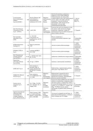 AMMINISTRAZIONI CENTRALI, ENTI STRUMENTALI E SOCIETÀ
160
Rapporto sul coordinamento della finanza pubblica CORTE DEI CONTI
2014 Sezioni riunite in sede di controllo
Concessionaria
Servizi Informativi
Pubblici
S.p.A.(CONSIP )
100
Decreto Ministro del
tesoro,bilancio e
programmazione
economica 22/12/1997
Ministero
dell'Economia
e delle
finanze
Attività di consulenza, assistenza e
supporto in favore delle Pubbliche
Amministrazioni, nel settore della
compravendita di beni, dell’acquisizione di
servizi, anche ai fini della scelta del
contraente; l’esercizio di attività
informatiche e delle attività ad esse
strumentali, in favore delle
Amministrazioni dello Stato
1. Servizi
generali
delle P.A.
Ente Nazionale per
l'Assistenza al Volo
S.p.A. (ENAV)
100 L.665/1996
Ministero
delle
Infrastrutture
e dei trasporti
Esercizio dei servizi di assistenza al volo,
dei sistemi e delle attività di sviluppo,
produzione, erogazione, vendita ed
esportazione dei servizi della navigazione
aerea in Italia e all'estero.
5. Trasporti
Ente nazionale
idrocarburi S.p.A.
(ENI)
4,34
L. 359/1992
Conversione con
modificazione, del D.L.
333/1992
Ricerca, produzione e
commercializzazione di petrolio e gas
naturale
6.
Combustibile
ed energia
STMicroelectronics
Holding N.V.
50
Data di costituzione
1987
Attività in settori ad alta tecnologia
3. Affari
economici
commerciali
e del lavoro
FINMECCANICA
S.p.A.
30,2
costituita dall'IRI il
18/3/1948
Attività in settori ad alta tecnologia
3. Affari
economici
commerciali
e del lavoro
Ente Nazionale per
l'energia Elettrica
S.p.A.(ENEL)
31,24
L. 1643/62 (trasf. SpA
DL 333/92)
produzione e distribuzione energia elettrica
6.
Combustibile
ed energia
Esposizione
universale di Roma
S.p.A.(EUR)
90 D. Lgs. n. 304/99 Gestione e valorizzazione immobiliare
3. Affari
economici
commerciali
e del lavoro
EXPO 2015 S.p.A. 40
Atto notarile il 1
dicembre 2008, in
seguito all'attuazione
del DPCM 22 ottobre
2008
Realizzazione, organizzazione, gestione
dell'evento "Expo Milano 2015"
3. Affari
economici
commerciali
e del lavoro
FERROVIE DELLO
STATO S.p.A.
100
Atto costitutivo
15.12.2000/Delib. Ass.
13.7.2001
Ministero
delle
Infrastrutture
e dei trasporti
Realizzazione e gestione di reti di
infrastruttura nonché svolgimento
dell'attività di trasporto, principalmente
attraverso società controllate
5. Trasporti
Gestore servizi
energetici S.p.A
(GSE)
100
Art. 3 Dlgs. 79/1999;
Art.1 del D.P.C.M. 11
maggio 2004
Ministero
dello
Sviluppo
economico
Funzioni di natura pubblicistica del settore
elettrico e in particolare svolgimento delle
attività di verifica e certificazione relativa
al settore dell'energia elettrica, di cui art.3,
commi 12 e 13 e dell'art.11, comma 3 del
Dlgs. 79/1999,di mercato interno
dell'energia, di garanzia della fornitura di
energia.
6.
Combustibile
ed energia
Agenzia nazionale per
l'attrazione degli
investimenti e lo
sviluppo d'impresa
S.p.A. (INVITALIA).
100
D.lgs.9 gennaio 1999
n.1, come modificato
dall'art.1 comma 459 e
464 L.296/2006
Ministero
dello
Sviluppo
economico
Accrescere la competitività del Paese, in
particolare del Mezzogiorno, e sostenere i
settori strategici per lo sviluppo.
3. Affari
economici
commerciali
e del lavoro
 