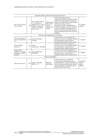 AMMINISTRAZIONI CENTRALI, ENTI STRUMENTALI E SOCIETÀ
164
Rapporto sul coordinamento della finanza pubblica CORTE DEI CONTI
2014 Sezioni riunite in sede di controllo
Ministero dei Beni e delle attività culturali e del turismo
Arte Lavoro e Servizi
S.p.A. (ALES)
100
Art. 1, commi 1 lett. a)
2 e 3 del D.Lg.vo 1
dicembre 1997, n. 468 e
dell'art. 20, commi 3 e
4, della L. 24 giugno
1997, n. 196.
Ministero dei
Beni e delle
attività
culturali e del
turismo
Attività volte alla gestione e
valorizzazione dei beni culturali in ambito
nazionale e internazionale;la gestione di
musei, aree archeologiche e monumentali,
biblioteche, archivi; servizi di
manutenzione edifici, manutenzione e
riparazioni impianti; servizi di censimento
e servizi di supporto all'organizzazione
delle attività di formazione del personale
interno al Ministero per i beni e le attività
culturali.
10. Attività
culturali
Ministero delle Infrastrutture e dei trasporti
Ferrovie del sud est e
servizi automobilistici
S.r.l.
100
Atto di costituzione
6/4/2000
L'esercizio dei servizi di trasporto di
persone e/o di cose con qualsiasi modalità
ed in particolare, a mezzo ferrovie,
autolinee, tranvie,funivie ed altri veicoli.
5. Trasporti
Ferrovie appulo-
lucane S.r.l.
100
Atto di
costituzione 11/04/2000
L’esercizio dei servizi di trasporto di
persone e/o di cose con qualsiasi modalita'
ed, in particolare, a mezzo ferrovie,
autolinee, tranvie, funivie ed altri veicoli.
5. Trasporti
Ferrovie della
Calabria S.r.l. ceduta
alla Regione Calabria
nel 2012
100
Atto di costituzione
10/04/2000
L’esercizio dei servizi di trasporto di
persone e/o di cose con qualsiasi modalita'
ed, in particolare, a mezzo ferrovie,
autolinee, tranvie, funivie ed altri veicoli.
5. Trasporti
Ministero della Difesa
Difesa Servizi S.p.A. 100
Legge 23 dicembre
2009, n. 191
Ministero
della Difesa
Gestione economica, in qualità di
concessionario o mandatario, di beni,
anche immateriali, e servizi derivanti dalle
attività istituzionali del Dicastero che non
siano direttamente correlate alle attività
operative delle Forze armate.
2. Giustizia
Difesa e
ordine
pubblico
 