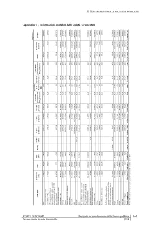 II. GLI STRUMENTI PER LE POLITICHE PUBBLICHE
CORTE DEI CONTI Rapporto sul coordinamento della finanza pubblica 165
Sezioni riunite in sede di controllo 2014
Appendice 3 - Informazioni contabili delle società strumentali
(migliaia)
SOCIETA'
Patrimonio
netto
Utile
Utile
2011
Perdita
Perdita
2011
Valore
produzione
Costo
produzione
Costodel
personale
Costodel
personale/Costo
dellaproduzione
Personale
al31
dicembre
2012
Costodella
Governance
Costodella
governance/Costo
dellaproduzione
Debiti
dicuiverso
fornitori
Crediti
Ales6.208,17462,5098,5523.313,4721.948,6817.914,3481,62574124,000,566.764,511.423,726.045,41
Arcus(inseritanelconto
consolidatoP.A.)11.771,05930,731.931,321.746,481.597,68659,7441,29724,301,52216.932,9230,56157,35
CFIcooperazionefinanza
imprese(Bilancioredattosecondoi
principiindicatinelD.lgs87/1992,
perentifinanziari)98.607,6827,7147,026.527,086.499,37920,7414,1714256,163,94291,08109,0565.873,70
Coniservizi(inseritaconto
consolidatoP.A.)46.045,793.091,572.812,89135.532,88141.306,5845.356,0732,10677582,800,41174.394,2236.994,6157.881,38
Consap130.020,962.833,772.434,5123.715,5826.045,4513.866,5953,24211723,002,7820.236,491.327,328.707,67
Consip27.775,182.314,77890,83202.532,22197.532,9443.074,5321,81586732,500,37117.554,8673.166,43142.594,99
DifesaServiziS.p.A.(Bilancio
abbreviato)1.333,54303,2730,275.119,974.669,11159,083,4117260,005,576.021,933.169,10
EurS.p.A.714.255,316.700,359.429,7957.685,9645.630,679.130,2920,01126437,910,96262.430,0552.452,3081.686,72
GSE141.453,5019.229,6118.960,4114.784.989,1414.779.640,5734.298,580,23579356,880,003.444.582,632.956.020,473.462.830,33
Invitalia10.353,09384,643.617,3424.430,8121.562,735.681,1826,358171.173,515,4463.993,6114.832,0219.585,63
IPZS654.212,6273.498,9372.370,37376.915,05304.608,97102.781,4533,741.786814,000,27746.329,4459.243,31632.319,30
ISAspa(Bilancioredattosecondoi
principicontabiliinternazionali)
D.Lgs38/2005c'èMARGINEDI
INTERMEDIAZIONE336.463,5015.243,4315.023,9232.059,468.427,755.569,0066,0839339,114,02-373.202,12
Istitutoluce-Cinecittàsrl247,04232,830,7910.186,379.854,94---326,003,314.273,512.831,146.324,82
Italialavoro(inseritaconto
consolidatoP.A.)85.810,63157,0976,9364.238,9364.375,3123.549,5736,581.238295,000,46225.627,4113.430,12182.750,78
Mefop3.220,30289,33157,472.431,292.060,941.067,5951,801594,754,60575,9272,20427,72
RAM2.334,20105,2849,361.920,631.748,51366,3220,9516318,5018,221.903,2774,92580,07
Sicot(Bilancioabbreviato)3.528,02241,70124,882.031,951.731,881.413,9181,641570,004,04376,8143,72689,96
So.Fi.Coop.(Bilancioredatto
secondoiprincipiindicatinelD.lgs
87/1992,perentifinanziariNonc'è
costoevaloreproduzione)29.150,961.100,68567,03814,471.915,15433,8622,65481,924,28183,4886,0823.720,58
Sogei152.840,0829.291,7126.461,61376.050,18337.021,83128.569,6438,151.784509,000,15205.124,91110.773,65201.648,10
Sogesid57.312,90609,98180,6323.183,3523.174,818.720,4737,63130411,721,7871.939,736.482,7327.928,71
Sogin43.928,184.199,775.705,16220.988,63217.612,8960.529,1327,82824762,000,35243.027,4153.607,9179.460,98
Sosespa4.588,47231,1760,6516.104,0815.212,948.930,5558,70138211,831,395.883,521.487,159.503,27
Studiaresviluppo837,006,179,2112.257,8511.990,92983,288,209314,772,6351.809,253.298,171.518,96
Totalecomplessivo2.562.298,15160.386,31156.855,761.100,684.185,1616.404.775,8116.246.170,61513.975,903,169.6069.219,660,065.870.256,953.387.787,565.388.607,63
Fonte:elaborazioneCortedeicontisudatidibilancidellesocietà-anno2012
 