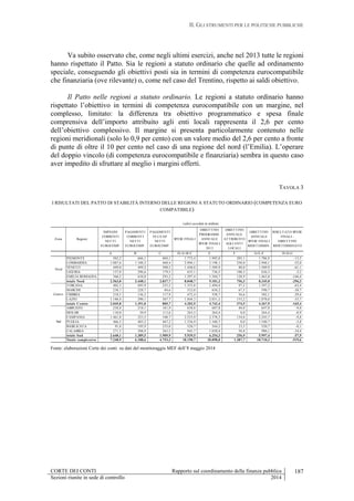 II. GLI STRUMENTI PER LE POLITICHE PUBBLICHE
CORTE DEI CONTI Rapporto sul coordinamento della finanza pubblica
Sezioni riunite in sede di controllo 2014
187
Va subito osservato che, come negli ultimi esercizi, anche nel 2013 tutte le regioni
hanno rispettato il Patto. Sia le regioni a statuto ordinario che quelle ad ordinamento
speciale, conseguendo gli obiettivi posti sia in termini di competenza eurocompatibile
che finanziaria (ove rilevante) o, come nel caso del Trentino, rispetto ai saldi obiettivo.
Il Patto nelle regioni a statuto ordinario. Le regioni a statuto ordinario hanno
rispettato l’obiettivo in termini di competenza eurocompatibile con un margine, nel
complesso, limitato: la differenza tra obiettivo programmatico e spesa finale
comprensiva dell’importo attribuito agli enti locali rappresenta il 2,6 per cento
dell’obiettivo complessivo. Il margine si presenta particolarmente contenuto nelle
regioni meridionali (solo lo 0,9 per cento) con un valore medio del 2,6 per cento a fronte
di punte di oltre il 10 per cento nel caso di una regione del nord (l’Emilia). L’operare
del doppio vincolo (di competenza eurocompatibile e finanziaria) sembra in questo caso
aver impedito di sfruttare al meglio i margini offerti.
TAVOLA 3
I RISULTATI DEL PATTO DI STABILITÀ INTERNO DELLE REGIONI A STATUTO ORDINARIO (COMPETENZA EURO
COMPATIBILE)
Zona Regioni
IMPEGNI
CORRENTI
NETTI
EUROCOMP.
PAGAMENTI
CORRENTI
NETTI
EUROCOMP.
PAGAMENTI
IN C/CAP
NETTI
EUROCOMP.
SPESE FINALI
OBIETTIVO
PROGRAMM.
ANNUALE
SPESE FINALI
2013
OBIETTIVO
ANNUALE
ATTRIBUITO
AGLI ENTI
LOCALI
OBIETTIVO
ANNUALE
SPESE FINALI
RIDETERMIN.
RISULTATO SPESE
FINALI -
OBIETTIVO
RIDETERMINATO
A B C D=A+B+C E F G=E-F H=D-G
PIEMONTE 503,2 666,1 604,1 1.773,4 1.992,0 205,1 1.786,9 -13,5
LOMBARDIA 1.087,6 1.348,2 460,4 2.896,1 3.198,1 250,0 2.948,1 -52,0
VENETO 449,0 499,2 500,5 1.448,8 1.589,9 80,0 1.509,9 -61,1
LIGURIA 157,0 296,6 179,5 633,1 736,5 100,3 636,3 -3,2
EMILIA ROMAGNA 366,2 638,0 293,2 1.297,4 1.584,7 120,9 1.463,8 -166,4
totale Nord 2.563,0 3.448,1 2.037,7 8.048,7 9.101,3 756,3 8.345,0 -296,3
TOSCANA 402,3 695,9 235,5 1.333,8 1.494,4 97,2 1.397,2 -63,4
MARCHE 238,7 228,7 84,6 552,0 658,2 67,5 590,7 -38,7
UMBRIA 218,3 136,2 117,9 472,4 558,7 56,6 502,1 -29,6
LAZIO 1.186,4 290,1 367,7 1.844,3 2.031,2 153,2 1.878,0 -33,7
totale Centro 2.045,8 1.351,0 805,7 4.202,5 4.742,4 374,5 4.367,9 -165,4
ABRUZZO 238,8 218,1 181,9 638,8 687,8 40,0 647,8 -9,0
MOLISE 110,0 39,9 113,6 263,5 264,4 0,0 264,4 -0,9
CAMPANIA 1.461,8 223,5 548,7 2.233,9 2.378,3 134,6 2.243,7 -9,8
PUGLIA 466,5 403,2 467,2 1.336,9 1.340,7 0,0 1.340,7 -3,8
BASILICATA 91,8 195,9 233,0 520,7 544,2 23,5 520,7 -0,1
CALABRIA 271,3 308,9 365,5 945,7 1.038,8 58,8 980,1 -34,4
totale Sud 2.640,1 1.389,5 1.909,9 5.939,5 6.254,3 256,9 5.997,4 -57,9
Totale complessivo 7.248,9 6.188,6 4.753,3 18.190,7 20.098,0 1.387,7 18.710,3 -519,6
valori assoluti in milioni
Nord
Centro
Sud
Fonte: elaborazioni Corte dei conti su dati del monitoraggio MEF dell’8 maggio 2014
 