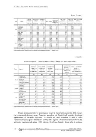 IN ATTESA DEL NUOVO PATTO DI STABILITÀ INTERNO
Rapporto sul coordinamento della finanza pubblica CORTE DEI CONTI
2014 Sezioni riunite in sede di controllo
188
SEGUE TAVOLA 3
Zona Regioni
IMPEGNI
CORRENTI
NETTI
EUROCOMP.
PAGAMENTI
CORRENTI
NETTI
EUROCOMP.
PAGAMENTI
IN C/CAP
NETTI
EUROCOMP.
SPESE FINALI
OBIETTIVO
PROGRAMM.
ANNUALE
SPESE FINALI
2013
OBIETTIVO
ANNUALE
ATTRIBUITO AGLI
ENTI LOCALI
OBIETTIVO
ANNUALE
SPESE FINALI
RIDETERMIN.
RISULTATO SPESE
FINALI -
OBIETTIVO
RIDETERMINATO
A B C D=A+B+C E F G=E-F H=D-G
PIEMONTE 115,0 152,3 138,1 405,4 455,4 46,9 408,5 -3,1
LOMBARDIA 111,0 137,6 47,0 295,7 326,5 25,5 301,0 -5,3
VENETO 92,0 102,3 102,5 296,8 325,7 16,4 309,3 -12,5
LIGURIA 100,3 189,5 114,7 404,5 470,6 64,1 406,5 -2,0
EMILIA ROMAGNA 83,6 145,7 67,0 296,4 362,0 27,6 334,4 -38,0
totale Nord 102,5 138,0 81,5 322,0 364,2 30,3 333,9 -11,9
TOSCANA 109,0 188,4 63,8 361,2 404,7 26,3 378,3 -17,2
MARCHE 154,5 148,0 54,7 357,2 426,0 43,7 382,3 -25,1
UMBRIA 246,3 153,7 133,0 533,1 630,4 63,9 566,5 -33,4
LAZIO 213,5 52,2 66,2 331,9 365,5 27,6 337,9 -6,1
totale Centro 175,1 115,7 69,0 359,8 406,0 32,1 373,9 -14,2
ABRUZZO 182,0 166,2 138,6 486,7 524,0 30,5 493,6 -6,8
MOLISE 351,0 127,4 362,6 841,0 844,0 0,0 844,0 -2,9
CAMPANIA 253,4 38,7 95,1 387,2 412,2 23,3 388,9 -1,7
PUGLIA 115,2 99,5 115,3 330,0 331,0 0,0 331,0 -0,9
BASILICATA 159,3 340,0 404,3 903,6 944,6 40,8 903,8 -0,1
CALABRIA 138,5 157,7 186,7 482,9 530,5 30,0 500,5 -17,6
totale Sud 188,8 99,4 136,6 424,8 447,3 18,4 429,0 -4,1
Totale complessivo 143,1 122,2 93,8 359,1 396,8 27,4 369,4 -10,3
Nord
Centro
Sud
Fonte: elaborazioni Corte dei conti su dati del monitoraggio MEF dell’8 maggio 2014
TAVOLA 3.1
COMPOSIZIONE DELL’OBIETTIVO PROGRAMMATICO ANNUALE DELLE SPESE FINALI
Zona Regioni
IMPEGNI
CORRENTI
NETTI
EUROCOMP.
PAGAMENTI
CORRENTI
NETTI
EUROCOMP.
PAGAMENTI
IN C/CAP
NETTI
EUROCOMP.
SPESE FINALI
OBIETTIVO
ANNUALE
ATTRIBUITO
AGLI ENTI
LOCALI
RISULTATO SPESE
FINALI -
OBIETTIVO
RIDETERMINATO
A/E B/E C/E D/E F/E -H/E
PIEMONTE 25,3 33,4 30,3 89,0 10,3 0,7
LOMBARDIA 34,0 42,2 14,4 90,6 7,8 1,6
VENETO 28,2 31,4 31,5 91,1 5,0 3,8
LIGURIA 21,3 40,3 24,4 86,0 13,6 0,4
EMILIA ROMAGNA 23,1 40,3 18,5 81,9 7,6 10,5
totale Nord 28,2 37,9 22,4 88,4 8,3 3,3
TOSCANA 26,9 46,6 15,8 89,3 6,5 4,2
MARCHE 36,3 34,7 12,9 83,9 10,3 5,9
UMBRIA 39,1 24,4 21,1 84,6 10,1 5,3
LAZIO 58,4 14,3 18,1 90,8 7,5 1,7
totale Centro 43,1 28,5 17,0 88,6 7,9 3,5
ABRUZZO 34,7 31,7 26,4 92,9 5,8 1,3
MOLISE 41,6 15,1 43,0 99,7 - 0,3
CAMPANIA 61,5 9,4 23,1 93,9 5,7 0,4
PUGLIA 34,8 30,1 34,8 99,7 - 0,3
BASILICATA 16,9 36,0 42,8 95,7 4,3 0,0
CALABRIA 26,1 29,7 35,2 91,0 5,7 3,3
totale Sud 42,2 22,2 30,5 95,0 4,1 0,9
Totale complessivo 36,1 30,8 23,7 90,5 6,9 2,6
Sud
Nord
Centro
Fonte: elaborazioni Corte dei conti su dati del monitoraggio MEF dell’8 maggio 2014
Il dato di maggior rilievo continua ad essere il buon funzionamento della misura
che consente di destinare spazi finanziari a rendere più flessibili gli obiettivi degli enti
appartenenti al territorio regionale. In termini di cassa aumenta di oltre 4 volte
l’ammontare dello spazio finanziario ceduto dalle regioni alle amministrazioni locali del
territorio, raggiungendo circa 1.400 milioni. Sembrano fugati i timori che si rendesse
 