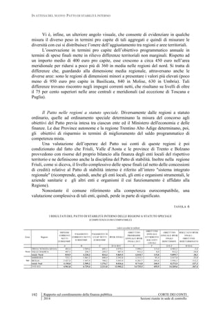 IN ATTESA DEL NUOVO PATTO DI STABILITÀ INTERNO
Rapporto sul coordinamento della finanza pubblica CORTE DEI CONTI
2014 Sezioni riunite in sede di controllo
192
Vi è, infine, un ulteriore angolo visuale, che consente di evidenziare in qualche
misura il diverso peso in termini pro capite di tali aggregati e quindi di misurare le
diversità con cui si distribuisce l’onere dell’aggiustamento tra regioni e aree territoriali.
L’osservazione in termini pro capite dell’obiettivo programmatico annuale in
termini di spese finali mette in rilievo differenze territoriali non marginali. Rispetto ad
un importo medio di 400 euro pro capite, esse crescono a circa 450 euro nell’area
meridionale per ridursi a poco più di 360 in media nelle regioni del nord. Si tratta di
differenze che, guardando alla dimensione media regionale, attraversano anche le
diverse aree: sono le regioni di dimensioni minori a presentare i valori più elevati (poco
meno di 950 euro pro capite in Basilicata, 840 in Molise, 630 in Umbria). Tali
differenze trovano riscontro negli impegni correnti netti, che risultano su livelli di oltre
il 75 per cento superiori nelle aree centrali e meridionali (ad eccezione di Toscana e
Puglia).
Il Patto nelle regioni a statuto speciale. Diversamente dalle regioni a statuto
ordinario, quelle ad ordinamento speciale determinano la misura del concorso agli
obiettivi del Patto previa intesa tra ciascun ente ed il Ministero dell'economia e delle
finanze. Le due Province autonome e la regione Trentino Alto Adige determinano, poi,
gli obiettivi di risparmio in termini di miglioramento del saldo programmatico di
competenza mista.
Una valutazione dell’operare del Patto sui conti di queste regioni è poi
condizionato dal fatto che Friuli, Valle d’Aosta e le province di Trento e Bolzano
provvedono con risorse del proprio bilancio alla finanza degli enti locali del rispettivo
territorio e ne definiscono anche la disciplina del Patto di stabilità. Inoltre nella regione
Friuli, come si diceva, il livello complessivo delle spese finali (al netto delle concessioni
di crediti) relative al Patto di stabilità interno è riferito all’intero "sistema integrato
regionale" (ricomprende, quindi, anche gli enti locali, gli enti e organismi strumentali, le
aziende sanitarie e gli altri enti e organismi il cui funzionamento è affidato alla
Regione).
Nonostante il comune riferimento alla competenza eurocompatibile, una
valutazione complessiva di tali enti, quindi, perde in parte di significato.
TAVOLA 6
I RISULTATI DEL PATTO DI STABILITÀ INTERNO DELLE REGIONI A STATUTO SPECIALE
(COMPETENZA EURO COMPATIBILE)
Zona Regioni
IMPEGNI
CORRENTI
NETTI
EUROCOMP.
PAGAMENTI
CORRENTI NETTI
EUROCOMP.
PAGAMENTI IN
C/CAP NETTI
EUROCOMP.
SPESE FINALI
OBIETTIVO
PROGRAMM.
ANNUALE SPESE
FINALI 2013
OBIETTIVO
ANNUALE
ATTRIBUITO
AGLI ENTI
LOCALI
OBIETTIVO
ANNUALE SPESE
FINALI
RIDETERMIN.
RISULTATO SPESE
FINALI -
OBIETTIVO
RIDETERMINATO
A B C D=A+B+C E F G=E-F H=D-G
FRIULI VENEZIA GIULIA 403,4 3.969,6 605,1 4.978,1 5.098,5 115,0 4.983,5 -5,4
VALLE D'AOSTA 407,5 250,7 229,3 887,4 912,2 0,0 912,2 -24,8
totale Nord 810,9 4.220,2 834,4 5.865,5 6.010,7 115,0 5.895,7 -30,1
SARDEGNA 723,1 1.061,3 608,4 2.392,8 2.513,1 95,4 2.417,8 -25,0
SICILIA 3.427,8 1.447,9 768,2 5.643,9 6.201,7 245,6 5.956,1 -312,2
totale Sud 4.150,8 2.509,2 1.376,7 8.036,6 8.714,8 340,9 8.373,9 -337,3
TOTALE 4.961,8 6.729,4 2.211,0 13.902,2 14.725,5 455,9 14.269,6 -367,4
Nord
Sud
valori assoluti in milioni
 