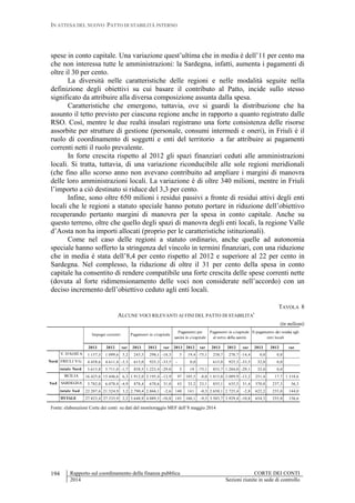 IN ATTESA DEL NUOVO PATTO DI STABILITÀ INTERNO
Rapporto sul coordinamento della finanza pubblica CORTE DEI CONTI
2014 Sezioni riunite in sede di controllo
194
spese in conto capitale. Una variazione quest’ultima che in media è dell’11 per cento ma
che non interessa tutte le amministrazioni: la Sardegna, infatti, aumenta i pagamenti di
oltre il 30 per cento.
La diversità nelle caratteristiche delle regioni e nelle modalità seguite nella
definizione degli obiettivi su cui basare il contributo al Patto, incide sullo stesso
significato da attribuire alla diversa composizione assunta dalla spesa.
Caratteristiche che emergono, tuttavia, ove si guardi la distribuzione che ha
assunto il tetto previsto per ciascuna regione anche in rapporto a quanto registrato dalle
RSO. Così, mentre le due realtà insulari registrano una forte consistenza delle risorse
assorbite per strutture di gestione (personale, consumi intermedi e oneri), in Friuli è il
ruolo di coordinamento di soggetti e enti del territorio a far attribuire ai pagamenti
correnti netti il ruolo prevalente.
In forte crescita rispetto al 2012 gli spazi finanziari ceduti alle amministrazioni
locali. Si tratta, tuttavia, di una variazione riconducibile alle sole regioni meridionali
(che fino allo scorso anno non avevano contribuito ad ampliare i margini di manovra
delle loro amministrazioni locali. La variazione è di oltre 340 milioni, mentre in Friuli
l’importo a ciò destinato si riduce del 3,3 per cento.
Infine, sono oltre 650 milioni i residui passivi a fronte di residui attivi degli enti
locali che le regioni a statuto speciale hanno potuto portare in riduzione dell’obiettivo
recuperando pertanto margini di manovra per la spesa in conto capitale. Anche su
questo terreno, oltre che quello degli spazi di manovra degli enti locali, la regione Valle
d’Aosta non ha importi allocati (proprio per le caratteristiche istituzionali).
Come nel caso delle regioni a statuto ordinario, anche quelle ad autonomia
speciale hanno sofferto la stringenza del vincolo in termini finanziari, con una riduzione
che in media è stata dell’8,4 per cento rispetto al 2012 e superiore al 22 per cento in
Sardegna. Nel complesso, la riduzione di oltre il 31 per cento della spesa in conto
capitale ha consentito di rendere compatibile una forte crescita delle spese correnti nette
(dovuta al forte ridimensionamento delle voci non considerate nell’accordo) con un
deciso incremento dell’obiettivo ceduto agli enti locali.
TAVOLA 8
ALCUNE VOCI RILEVANTI AI FINI DEL PATTO DI STABILITA'
(in milioni)
2013 2012 var 2013 2012 var 2013 2012 var 2013 2012 var 2013 2012 var
V. D'AOSTA 1.157,3 1.099,6 5,2 243,5 298,1 -18,3 5 19,4 -75,1 238,7 278,7 -14,4 0,0 0,0
FRIULI V.G. 4.458,6 4.611,4 -3,3 615,0 925,3 -33,5 - 0,0 615,0 925,3 -33,5 32,0 0,0
totale Nord 5.615,8 5.711,0 -1,7 858,5 1.223,4 -29,8 5 19 -75,1 853,7 1.204,0 -29,1 32,0 0,0
SICILIA 16.425,6 15.446,6 6,3 1.912,0 2.195,4 -12,9 97 105,5 -8,0 1.815,0 2.089,9 -13,2 251,4 17,7 1.318,6
SARDEGNA 5.782,0 6.078,4 -4,9 878,4 670,6 31,0 43 35,2 23,1 835,1 635,5 31,4 370,8 237,3 56,3
totale Sud 22.207,6 21.524,9 3,2 2.790,4 2.866,1 -2,6 140 141 -0,3 2.650,1 2.725,4 -2,8 622,2 255,0 144,0
TOTALE 27.823,4 27.235,9 2,2 3.648,9 4.089,5 -10,8 145 160,1 -9,3 3.503,7 3.929,4 -10,8 654,3 255,0 156,6
Il pagamento dei residui agli
enti locali
Nord
Sud
Impegni correnti Pagamenti in c/capitale
Pagamenti per
sanità in c/capitale
Pagamenti in c/capitale
al netto della sanità
Fonte: elaborazioni Corte dei conti su dati del monitoraggio MEF dell’8 maggio 2014
 