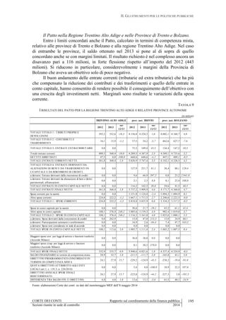 II. GLI STRUMENTI PER LE POLITICHE PUBBLICHE
CORTE DEI CONTI Rapporto sul coordinamento della finanza pubblica
Sezioni riunite in sede di controllo 2014
195
Il Patto nella Regione Trentino Alto Adige e nelle Province di Trento e Bolzano.
Entro i limiti concordati anche il Patto, calcolato in termini di competenza mista,
relativo alle province di Trento e Bolzano e alla regione Trentino Alto Adige. Nel caso
di entrambe le province, il saldo ottenuto nel 2013 si pone al di sopra di quello
concordato anche se con margini limitati. Il risultato richiesto è nel complesso ancora un
disavanzo pari a 116 milioni, in forte flessione rispetto all’importo del 2012 (443
milioni). Si riducono in particolare, considerevolmente i margini della Provincia di
Bolzano che aveva un obiettivo solo di poco negativo.
Il buon andamento delle entrate correnti (tributarie ed extra tributarie) che ha più
che compensato la riduzione dei contributi e dei trasferimenti e quello delle entrate in
conto capitale, hanno consentito di rendere possibile il conseguimento dell’obiettivo con
una crescita degli investimenti netti. Marginali sono risultate le variazioni della spesa
corrente.
TAVOLA 9
I RISULTATI DEL PATTO PER LA REGIONE TRENTINO ALTO ADIGE E RELATIVE PROVINCE AUTONOME
(in milioni)
2012 2013
var
12/13
2012 2013
var
12/13
2012 2013
var
12/13
TOTALE TITOLO 1 - TRIBUTI PROPRI E
DEVOLUZIONI
393,2 352,6 -10,3 4.156,8 4.224,3 1,6 4.002,1 4.160,7 4,0
TOTALE TITOLO 2 - CONTRIBUTI E
TRASFERIMENTI
16,1 15,9 -1,2 57,5 54,2 -5,7 462,6 427,7 -7,6
TOTALE TITOLO 3- ENTRATE EXTRATRIBUTARIE 0,0 0,0 75,2 109,4 45,5 124,4 147,2 18,3
Totale entrate correnti 409,3 368,4 -10,0 4.289,5 4.387,9 2,3 4.589,1 4.735,6 3,2
GETTITI ARRETRATI 47,5 0,0 -100,0 668,6 640,6 -4,2 447,1 409,1 -8,5
TOTALE ENTRATE CORRENTI NETTE 361,8 368,4 1,8 3.620,9 3.747,4 3,5 4.142,1 4.326,5 4,5
TOTALE TITOLO 4- ENTRATE DERIVANTI DA
ALIENAZIONI DI BENI E DA TRASFERIMENTI IN
C/CAPITALE E DA RISCOSSIONI DI CREDITI
0,0 0,0 127,9 231,7 81,1 38,4 88,1 129,4
a detrarre: Entrate derivanti dalla riscossione di crediti 0,0 0,0 9,6 66,9 597,5 0,8 23,2 2.941,0
a detrarre: Entrate derivanti da alienazione di beni e diritti
patrimoniali, affrancazioni
0,0 0,0 2,1 2,3 8,8 8,1 23,4 188,8
TOTALE ENTRATE IN CONTO CAPITALE NETTE 0,0 0,0 116,2 162,5 39,8 29,6 41,5 40,5
TOTALE ENTRATE FINALI NETTE 361,8 368,4 1,8 3.737,2 3.909,9 4,6 4.171,7 4.368,0 4,7
Spese correnti per la sanità 0,0 0,0 1.151,8 1.124,4 -2,4 1.094,2 1.094,9 0,1
Altre spese correnti 224,8 222,2 -1,2 1.667,1 1.711,5 2,7 2.240,0 2.222,5 -0,8
TOTALE TITOLO 1 - SPESE CORRENTI 224,8 222,2 -1,2 2.818,8 2.835,9 0,6 3.334,2 3.317,5 -0,5
Spese in conto capitale per la sanità 0,0 0,0 30,6 21,7 -29,1 43,2 61,1 41,4
Altre spese in conto capitale 108,1 376,4 248,2 1.085,6 1.139,3 4,9 982,4 1.019,0 3,7
TOTALE TITOLO 2 - SPESE IN CONTO CAPITALE 108,1 376,4 248,2 1.116,3 1.161,0 4,0 1.025,6 1.080,1 5,3
a detrarre: Spese derivanti dalla concessione di crediti 0,0 262,9 15,0 47,0 213,3 15,0 24,9 66,1
a detrarre: Partecipazioni azionarie e conferimenti 0,0 0,0 16,9 2,6 -84,4 7,4 47,7 545,2
a detrarre: Spese non considerate in sede di accordo 0,0 0,0 0,0 0,0 0,0 0,0
TOTALE SPESE IN CONTO CAPITALE NETTE 108,1 113,6 5,0 1.085,7 1.111,4 2,4 1.003,2 1.007,5 0,4
Maggiori spese corr. per leggi di settore e funzioni trasferite
(Accordo Milano)
0,0 0,0 36,0 36,0 0,0 0,0 0,0
Maggiori spese c/cap. per leggi di settore e funzioni
trasferite (Accordo Milano)
0,0 0,0 8,1 38,3 370,8 0,0 0,0
TOTALE SPESE FINALI NETTE 332,9 335,7 0,9 3.948,6 4.021,6 1,8 4.337,4 4.324,9 -0,3
SALDO FINANZIARIO in termini di competenza mista 28,9 32,7 1,0 -211,5 -111,7 2,8 -165,8 43,1 5,0
OBIETTIVO PROGRAMMATICO CONCORDATO IN
TERMINI DI COMPETENZA MISTA
24,1 27,9 15,7 -229,2 -124,9 -45,5 -238,2 -19,4 -91,8
QUOTA OBIETTIVO ATTRIBUITO AGLI ENTI
LOCALI (art.1, c. 139, L.n. 220/2010)
0,0 0,0 5,4 0,0 -100,0 10,9 22,5 107,0
OBIETTIVO ANNUALE SPESE FINALI
RIDETERMINATO
24,1 27,9 15,7 -223,8 -124,9 -44,2 -227,3 3,0 -101,3
DIFFERENZA TRA SALDO FIN. E OBIETTIVO 4,8 4,8 1,0 13,6 13,1 -3,6 61,5 40,1 -34,9
TRENTINO-ALTO ADIGE prov. aut. TRENTO prov. aut. BOLZANO
Fonte: elaborazioni Corte dei conti su dati del monitoraggio MEF dell’8 maggio 2014
 