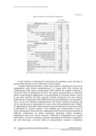 IN ATTESA DEL NUOVO PATTO DI STABILITÀ INTERNO
Rapporto sul coordinamento della finanza pubblica CORTE DEI CONTI
2014 Sezioni riunite in sede di controllo
200
TAVOLA 12
I RISULTATI DEL PATTO DI COMUNI E PROVINCE
comuni province
saldo di parte corrente
entrate correnti totali 53.585 8.064
spese correnti totali 49.100 7.240
saldo 4.484 824
a detrarre: 0 0
saldo voci stato di emergenza e grandi eventi -1 2
saldo voci progetti cofinanziati UE -2 0
saldo voci terremoto 2012 0 1
saldo voci residuali 414 0
saldo fondo pluriennale 25 56
saldo corrente netto 4.098 877
saldo di parte capitale
entrate in c/capitale 7.673 1.507
spese c/capitale 10.319 2.585
saldo -2.646 -1.078
a detrarre: 0 0
saldo riscossione/concessione crediti 28 67
saldo voci stato di emergenza e grandi eventi 323 -7
saldo voci progetti cofinanziati UE 11 6
saldo voci terremto 2012 7 7
saldo voci residuali -28 0
saldo netto c/capitale -2.987 -1.151
saldo netto totale 1.111 -274
pagamenti ex dl 35/2013 3.141 1.148
saldo al netto dei maggiori pagamenti ex dl 35/2013 4.252 874
saldo obiettivo 2.951 760
differenza 1.301 115
(in milioni)
Fonte: elaborazioni Corte dei conti su dati del monitoraggio MEF (aprile 2014)
6. Nel tentativo di individuare le motivazioni che potrebbero essere alla base di
questo effetto anomalo si pone l’attenzione su alcuni aspetti.
Il surplus finanziario prodotto e nello stesso tempo la concentrazione dei casi di
inadempienza nelle piccole amministrazioni è il segno della forte criticità che
l’abbassamento della soglia di popolazione (1000 abitanti) dei soggetti sottoposti ai
vincoli del Patto ha determinato nel 2013. Per queste amministrazioni le specifiche
misure di agevolazione (applicazione di una percentuale di correzione ridotta e riserva
di una quota specifica del Patto regionale verticale incentivato) non sono risultate
sufficienti per il superamento delle difficoltà dovute presumibilmente a una pluralità di
cause: da una non efficiente programmazione, alle diverse modalità di gestione dei
servizi, alla presenza di diseconomie di scala, ovvero alla peculiarità di aree “deboli”
cui appartengono molte delle realtà comunali di piccole dimensioni. Da più parti infatti
la definizione di “piccolo comune” viene attribuita non esclusivamente in base al
criterio demografico, bensì anche per l’appartenenza dell’ente ad aree territorialmente in
difficoltà, caratterizzate da ritardo economico, particolare disagio insediativo,
inadeguatezza dei servizi sociali essenziali o difficoltà di collegamento con i grandi
centri urbani. Al fine di consentire il parziale superamento di tali limiti il legislatore è
più volte intervenuto a favorire forme di associazionismo comunale e addirittura
 