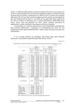 II. GLI STRUMENTI PER LE POLITICHE PUBBLICHE
CORTE DEI CONTI Rapporto sul coordinamento della finanza pubblica
Sezioni riunite in sede di controllo 2014
201
fusioni. La diffusione delle gestioni associate di funzioni attraverso le convenzioni o le
unioni di comuni potrebbe non essere del tutto indifferente rispetto al risultato del Patto
di questa fascia di comuni; in particolare tra il 2009 ed il 2013 si assiste ad un aumento
delle unioni del 16,7 per cento e poiché la maggior parte dei comuni associati appartiene
alle classi dimensionali più basse, è verosimile che una parte della spesa sostenuta da
tali enti nel triennio di riferimento per il calcolo dell’obiettivo (2007-2009) possa
essere, invece, fuori dal perimetro nel 2013, perché sostenuta dall’unione di
appartenenza, e quindi contribuire a determinare un eccesso di risparmio.
Le peculiarità e le criticità di questa fascia di enti richiederebbero probabilmente
delle soluzioni differenziate e meccanismi di coordinamento più mirati che non
l’applicazione della regola standard del Patto, valida in egual misura per la grande area
metropolitana.
7. Un secondo elemento da considerare nella lettura degli spazi finanziari
inutilizzati è senza dubbio riconducibile agli effetti del DL 35/2013.
TAVOLA 13
I PAGAMENTI DI COMUNI E PROVINCE A VALERE SUGLI SPAZI FINANZIARI CONCESSI DAL DL 35/2013
(in migliaia)
regione
obiettivo al
netto dei
Patti
regionali
pagamenti
effettuati a
valere sugli
spazi
concessi dal
DL 35/13
incidenza
(b)/(a)
obiettivo al
netto dei
Patti
regionali
pagamenti
effettuati a
valere sugli
spazi
concessi dal
DL 35/13
incidenza
(d)/(c )
(a) (b) (c ) (d)
PIEMONTE 352.662 235.262 66,7 145.662 95.434 65,5
LOMBARDIA 784.795 520.112 66,3 240.240 386.915 161,1
LIGURIA 171.575 78.593 45,8 47.601 10.076 21,2
VENETO 351.558 287.468 81,8 95.295 43.616 45,8
EMILIA ROMAGNA 398.201 295.872 74,3 110.024 56.282 51,2
TOSCANA 338.217 343.332 101,5 120.230 91.296 75,9
UMBRIA 73.241 59.959 81,9 26.214 9.484 36,2
MARCHE 133.406 68.251 51,2 56.222 48.311 85,9
LAZIO 209.858 196.712 93,7 117.576 89.372 76,0
ABRUZZO 96.508 69.581 72,1 17.674 22.435 126,9
MOLISE 24.389 21.413 87,8 -1.619 2.130 n.c.
CAMPANIA 383.958 355.027 92,5 79.821 113.646 142,4
PUGLIA 213.043 160.586 75,4 56.867 57.988 102,0
BASILICATA 37.499 46.107 123,0 15.228 26.858 176,4
CALABRIA 125.609 123.145 98,0 24.406 38.169 156,4
SICILIA 387.411 219.306 56,6 36.474 34.184 93,7
SARDEGNA 179.563 60.381 33,6 40.939 21.997 53,7
Totale complessivo 4.261.495 3.141.107 73,7 1.228.853 1.148.193 93,4
fascia demografica obiettivo
pagamenti
effettuati a
valere sugli
spazi
concessi dal
DL 35/13
incidenza
(b)/(a)
(a) (b)
<5000 792.067 331.299 41,8
>= 5000 <10.000 489.838 403.207 82,3
>=10.000 <20.000 585.197 459.000 78,4
>=20.000 <60.000 943.298 677.491 71,8
>=60.000 <250.000 730.487 634.537 86,9
>=250.000 720.609 635.573 88,2
Totale complessivo 4.261.495 3.141.107 73,7
comuni province
Fonte: elaborazioni Corte dei conti su dati del monitoraggio Mef (aprile 2014)
 