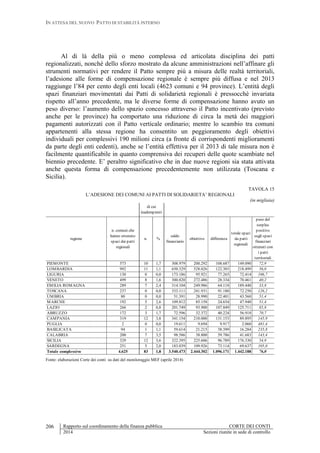 IN ATTESA DEL NUOVO PATTO DI STABILITÀ INTERNO
Rapporto sul coordinamento della finanza pubblica CORTE DEI CONTI
2014 Sezioni riunite in sede di controllo
206
Al di là della più o meno complessa ed articolata disciplina dei patti
regionalizzati, nonché dello sforzo mostrato da alcune amministrazioni nell’affinare gli
strumenti normativi per rendere il Patto sempre più a misura delle realtà territoriali,
l’adesione alle forme di compensazione regionale è sempre più diffusa e nel 2013
raggiunge l’84 per cento degli enti locali (4623 comuni e 94 province). L’entità degli
spazi finanziari movimentati dai Patti di solidarietà regionali è pressocchè invariata
rispetto all’anno precedente, ma le diverse forme di compensazione hanno avuto un
peso diverso: l’aumento dello spazio concesso attraverso il Patto incentivato (previsto
anche per le province) ha comportato una riduzione di circa la metà dei maggiori
pagamenti autorizzati con il Patto verticale ordinario; mentre lo scambio tra comuni
appartenenti alla stessa regione ha consentito un peggioramento degli obiettivi
individuali per complessivi 190 milioni circa (a fronte di corrispondenti miglioramenti
da parte degli enti cedenti), anche se l’entità effettiva per il 2013 di tale misura non è
facilmente quantificabile in quanto comprensiva dei recuperi delle quote scambiate nel
biennio precedente. E’ peraltro significativo che in due nuove regioni sia stata attivata
anche questa forma di compensazione precedentemente non utilizzata (Toscana e
Sicilia).
TAVOLA 15
L’ADESIONE DEI COMUNI AI PATTI DI SOLIDARIETA’ REGIONALI
(in migliaia)
regione
n. comuni che
hanno ottenuto
spazi dai patti
regionali
n. %
saldo
finanziario
obiettivo differenza
totale spazi
da patti
regionali
peso del
surplus
positivo
sugli spazi
finanziari
ottenuti con
i patti
territoriali
PIEMONTE 573 10 1,7 308.979 200.292 108.687 149.090 72,9
LOMBARDIA 992 11 1,1 650.329 528.026 122.303 218.499 56,0
LIGURIA 130 0 0,0 173.186 95.921 77.265 72.414 106,7
VENETO 499 8 1,6 300.820 272.486 28.334 70.461 40,2
EMILIA ROMAGNA 289 7 2,4 314.104 249.986 64.118 189.448 33,8
TOSCANA 237 0 0,0 333.111 241.931 91.180 72.250 126,2
UMBRIA 80 0 0,0 51.391 28.990 22.401 43.560 51,4
MARCHE 192 5 2,6 109.812 85.158 24.654 47.948 51,4
LAZIO 266 2 0,8 201.749 93.900 107.849 125.711 85,8
ABRUZZO 172 3 1,7 72.596 32.372 40.224 56.918 70,7
CAMPANIA 319 12 3,8 341.154 210.000 131.153 89.895 145,9
PUGLIA 2 0 0,0 19.611 9.694 9.917 2.060 481,4
BASILICATA 94 1 1,1 59.614 21.215 38.399 16.284 235,8
CALABRIA 200 7 3,5 98.586 38.800 59.786 41.683 143,4
SICILIA 329 12 3,6 322.395 225.606 96.789 176.330 54,9
SARDEGNA 251 5 2,0 183.039 109.926 73.114 69.637 105,0
Totale complessivo 4.625 83 1,8 3.540.473 2.444.302 1.096.171 1.442.188 76,0
di cui
inadempienti
Fonte: elaborazioni Corte dei conti su dati del monitoraggio MEF (aprile 2014)
 