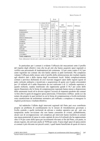 II. GLI STRUMENTI PER LE POLITICHE PUBBLICHE
CORTE DEI CONTI Rapporto sul coordinamento della finanza pubblica
Sezioni riunite in sede di controllo 2014
207
SEGUE TAVOLA 15
n. comuni che non
hanno ottenuto
spazi dai patti
regionali
n. enti
inadem
pienti
%
saldo
finanziario
obiettivo differenza
PIEMONTE 21 0 0,0 7.714 5.145 2.569
LOMBARDIA 212 7 3,3 88.566 62.489 26.077
LIGURIA 5 2 40,0 5.113 5.600 -487
VENETO 42 0 0,0 24.444 16.023 8.421
EMILIA ROMAGNA 35 1 2,9 31.920 23.811 8.109
TOSCANA 29 1 3,4 32.961 25.200 7.761
UMBRIA 2 0 0,0 1.081 691 390
MARCHE 2 1 50,0 2.113 301 1.812
LAZIO 2 0 0,0 2.543 1.201 1.342
ABRUZZO 15 0 0,0 12.322 10.280 2.041
MOLISE 65 6 9,2 31.352 24.389 6.963
CAMPANIA 117 6 5,1 133.771 84.063 49.708
PUGLIA 242 9 3,7 258.875 202.524 56.350
CALABRIA 102 5 4,9 78.720 45.126 33.593
Totale complessivo 891 38 4,3 711.493 506.844 204.650
di cui
inadempienti
Fonte: elaborazioni Corte dei conti su dati del monitoraggio MEF (aprile 2014)
In particolare per i comuni è evidente l’efficacia dei meccanismi sotto il profilo
del rispetto degli obiettivi visto che tra gli enti che hanno acquisito spazi regionali si
verifica una percentuale di inadempienza più contenuta: 1,8 per cento contro il 4,3 per
cento registrato nei comuni che non hanno aderito ai patti territoriali. Più complesso
valutare l’efficacia delle misure sotto il profilo della ottimizzazione dei risultati rispetto
agli obiettivi dati e della ripresa degli investimenti locali. Infatti complessivamente
comuni e province dichiarano di aver ricevuto maggiori spazi dalle regioni (quote di
patto verticale ordinario e incentivato e acquisizione di quote con il patto orizzontale)
per 1,9 miliardi ed il saldo finanziario da essi realizzato è di 1,1 miliardo superiore a
quanto richiesto, surplus inutilizzato che rappresenta quindi il 56,7 per cento dello
spazio finanziario che le forme di compensazione regionale hanno messo a disposizione
delle autonomie locali ed in diverse regioni l’eccesso di risparmio prodotto dai comuni
va ben oltre le quote di maggiore spesa autorizzata. Il fenomeno è diffuso anche se è da
notare che proprio in quei territori in cui le forme di compensazione a livello territoriale
sono caratterizzate da architetture normative più raffinate e complesse si ottengono le
migliori performance risultato/obiettivo.
Ad indebolire l’effetto degli interventi regionali del Patto può aver contribuito
proprio un problema di coordinamento tra le misure di rimodulazione governate a
livello centrale e quelle territoriali da attivare e rendere operative per gli enti con
tempistiche molto ravvicinate che non hanno consentito di evitare, probabilmente,
alcuni casi di sovrapposizione: nel complesso gli interventi hanno trasferito ai comuni
una massa potenziale di spesa in conto capitale di circa 4,4 miliardi che ha rappresentato
oltre il 54 per cento della spesa per investimenti rilevante ai fini del Patto, con punte, in
alcune regioni, che arrivano anche al 70/80 per cento. Il peso degli spazi di spesa esterni
ai comuni è più rilevante nei piccoli centri, i quali hanno beneficiato di quote di riserva
 