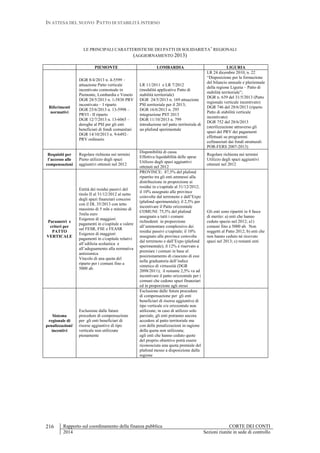 IN ATTESA DEL NUOVO PATTO DI STABILITÀ INTERNO
Rapporto sul coordinamento della finanza pubblica CORTE DEI CONTI
2014 Sezioni riunite in sede di controllo
216
LE PRINCIPALI CARATTERISTICHE DEI PATTI DI SOLIDARIETA’ REGIONALI
(AGGIORNAMENTO 2013)
PIEMONTE LOMBARDIA LIGURIA
Riferimenti
normativi
DGR 8/4/2013 n. 4-5599 –
attuazione Patto verticale
incentivato contestuale in
Piemonte, Lombardia e Veneto
DGR 28/5/2013 n. 1-5830 PRV
incentivato – I riparto
DGR 25/6/2013 n. 13-5998 –
PRVI - II riparto
DGR 12/7/2013 n. 13-6065 –
deroghe al PSI per gli enti
beneficiari di fondi comunitari
DGR 14/10/2013 n. 9-6492–
PRV ordinario
LR 11/2011 e LR 7/2012
(modalità applicative Patto di
stabilità territoriale)
DGR 24/5/2013 n. 169 attuazione
PSI territoriale per il 2013;
DGR 16/6/2013 n. 295
integrazione PST 2013
DGR 11/10/2013 n. 799
introduzione nel patto territoriale di
un plafond sperimentale
LR 24 dicembre 2010, n. 22
“Disposizione per la formazione
del bilancio annuale e pluriennale
della regione Liguria – Patto di
stabilità territoriale”;
DGR n. 639 del 31/5/2013 (Patto
regionale verticale incentivato)
DGR 746 del 28/6/2013 (riparto
Patto di stabilità verticale
incentivato)
DGR 752 del 28/6/2013
(sterilizzazione attraverso gli
spazi del PRV dei pagamenti
effettuati su programmi
cofinanziati dai fondi strutturali
POR-FERS 2007-2013)
Requisiti per
l’accesso alle
compensazioni
Regolare richiesta nei termini
Pieno utilizzo degli spazi
aggiuntivi ottenuti nel 2012
Disponibilità di cassa
Effettiva liquidabilità delle spese
Utilizzo degli spazi aggiuntivi
ottenuti nel 2012
Regolare richiesta nei termini
Utilizzo degli spazi aggiuntivi
ottenuti nel 2012
Parametri e
criteri per
PATTO
VERTICALE
Entità dei residui passivi del
titolo II al 31/12/2012 al netto
degli spazi finanziari concessi
con il DL 35/2013 con tetto
massimo di 5 mln e minimo di
5mila euro
Esigenze di maggiori
pagamenti in c/capitale a valere
sul FESR, FSE e FEASR
Esigenze di maggiori
pagamenti in c/capitale relativi
all’edilizia scolastica e
all’adeguamento alla normativa
antisismica
Vincolo di una quota del
riparto per i comuni fino a
5000 ab.
PROVINCE: 87,5% del plafond
ripartito tra gli enti ammessi alla
distribuzione in proporzione ai
residui in c/capitale al 31/12/2012;
il 10% assegnato alle province
coinvolte dal terremoto e dall’Expo
(plafond sperimentale); il 2,5% per
incentivare il Patto orizzontale
COMUNI: 75,5% del plafond
assegnato a tutti i comuni
richiedenti in proporzione
all’ammontare complessivo dei
residui passivi c/capitale; il 10%
assegnato alle province coinvolte
dal terremoto e dall’Expo (plafond
sperimentale); il 12% è riservato a
premiare i comuni in base al
posizionamento di ciascuno di essi
nella graduatoria dell’indice
sintetico di virtuosità (DGR
2098/2011); il restante 2,5% va ad
incentivare il patto orizzontale per i
comuni che cedono spazi finanziari
ed in proporzione agli stessi
Gli enti sono ripartiti in 4 fasce
di merito: a) enti che hanno
ceduto spazio nel 2012; a1)
comuni fino a 5000 ab. Non
soggetti al Patto 2012; b) enti che
non hanno ceduto né ricevuto
spazi nel 2013; c) restanti enti
Sistema
regionale di
penalizzazioni/
incentivi
Esclusione dalle future
procedure di compensazione
per gli enti beneficiari di
risorse aggiuntive di tipo
verticale non utilizzate
pienamente
Esclusione dalle future procedure
di compensazione per gli enti
beneficiari di risorse aggiuntive di
tipo verticale o/e orizzontale non
utilizzate; in caso di utilizzo solo
parziale, gli enti potranno ancora
accedere al patto territoriale ma
con delle penalizzazioni in ragione
della quota non utilizzata;
agli enti che hanno ceduto quote
del proprio obiettivo potrà essere
riconosciuta una quota premiale del
plafond messo a disposizione dalla
regione
 