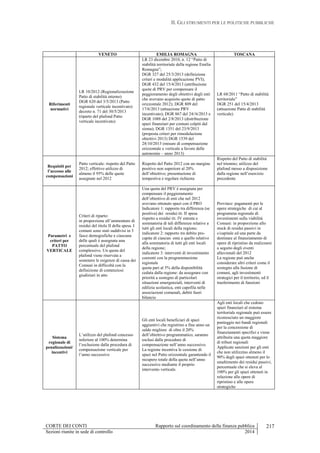 II. GLI STRUMENTI PER LE POLITICHE PUBBLICHE
CORTE DEI CONTI Rapporto sul coordinamento della finanza pubblica
Sezioni riunite in sede di controllo 2014
217
VENETO EMILIA ROMAGNA TOSCANA
Riferimenti
normativi
LR 10/2012 (Regionalizzazione
Patto di stabilità interno)
DGR 620 del 3/5/2013 (Patto
regionale verticale incentivato)
decreto n. 71 del 30/5/2013
(riparto del plafond Patto
verticale incentivato)
LR 23 dicembre 2010, n. 12 “Patto di
stabilità territoriale della regione Emilia
Romagna”;
DGR 327 del 25/3/2013 (definizione
criteri e modalità applicazione PVI);
DGR 432 del 15/4/2013 (attribuzione
quote di PRV per compensare il
peggioramento degli obiettivi degli enti
che avevano acquisito quote di patto
orizzontale 2012); DGR 809 del
17/6/2013 (attuazione PRV
incentivato); DGR 867 del 24//6/2013 e
DGR 1088 del 2/8/2013 (distribuzione
spazi finanziari per comuni colpiti dal
sisma); DGR 1351 del 23/9/2013
(proposta criteri per rimodulazione
obiettivi 2013) DGR 1539 del
28/10/2013 (misure di compensazione
orizzontale e verticale a favore delle
autonomie – anno 2013)
LR 68/2011 “Patto di stabilità
territoriale”
DGR 251 del 15/4/2013
(attuazione Patto di stabilità
verticale)
Requisiti per
l’accesso alle
compensazioni
Patto verticale: rispetto del Patto
2012; effettivo utilizzo di
almeno il 95% delle quote
assegnate nel 2012
Rispetto del Patto 2012 con un margine
positivo non superiore al 20%
dell’obiettivo; presentazione di
tempestiva e regolare richiesta
Rispetto del Patto di stabilità
nel triennio; utilizzo del
plafond messo a disposizione
dalla regione nell’esercizio
precedente
Parametri e
criteri per
PATTO
VERTICALE
Criteri di riparto:
in proporzione all’ammontare di
residui del titolo II della spesa. I
comuni sono stati suddivisi in 3
fasce demografiche e ciascuna
delle quali è assegnata una
percentuale del plafond
complessivo. Un quota del
plafond viene riservata a
sostenere le esigenze di cassa dei
Comuni in difficoltà con la
definizione di contenziosi
giudiziari in atto
Una quota del PRV è assegnata per
compensare il peggioramento
dell’obiettivo di enti che nel 2012
avevano ottenuto spazi con il PRO
Indicatore 1: rapporto tra differenza (se
positiva) dei residui tit. II spesa
rispetto a residui tit. IV entrata e
sommatoria di tali differenze relative a
tutti gli enti locali della regione;
indicatore 2: rapporto tra debito pro-
capite di ciascun ente e quello relativo
alla sommatoria di tutti gli enti locali
della regione;
indicatore 3: interventi di investimento
coerenti con la programmazione
regionale
quota pari al 5% della disponibilità
ceduta dalla regione: da assegnare con
priorità a sostegno di particolari
situazioni emergenziali, interventi di
edilizia scolastica, enti capofila nelle
associazioni comunali, debiti fuori
bilancio
Province: pagamenti per le
opere strategiche di cui al
programma regionale di
investimenti sulla viabilità
Comuni: in proporzione allo
stock di residui passivi in
c/capitale ed una parte da
destinare al finanziamento di
opere di ripristino da realizzarsi
a seguito degli eventi
alluvionali del 2012
La regione può anche
considerare altri criteri come il
sostegno alla fusione di
comuni, agli investimenti
strategici per il territorio, ed il
trasferimento di funzioni
Sistema
regionale di
penalizzazioni/
incentivi
L’utilizzo del plafond concesso
inferiore al 100% determina
l’esclusione dalla procedura di
compensazione verticale per
l’anno successivo
Gli enti locali beneficiari di spazi
aggiuntivi che registrino a fine anno un
saldo migliore di oltre il 20%
dell’obiettivo programmatico, saranno
esclusi dalle procedure di
compensazione nell’anno successivo.
La regione incentiva le cessione di
spazi nel Patto orizzontale garantendo il
recupero totale della quota nell’anno
successivo mediante il proprio
intervento verticale.
Agli enti locali che cedono
spazi finanziari al sistema
territoriale regionale può essere
riconosciuto un maggiore
punteggio nei bandi regionali
per la concessione di
finanziamenti specifici e viene
attribuita una quota maggiore
di tributi regionali
Applicate sanzioni per gli enti
che non utilizzino almeno il
90% degli spazi ottenuti per lo
smaltimento dei residui passivi,
percentuale che si eleva al
100% per gli spazi ottenuti in
relazione alle opere di
ripristino e alle opere
strategiche
 