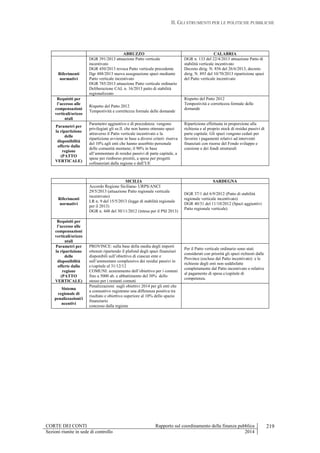 II. GLI STRUMENTI PER LE POLITICHE PUBBLICHE
CORTE DEI CONTI Rapporto sul coordinamento della finanza pubblica
Sezioni riunite in sede di controllo 2014
219
ABRUZZO CALABRIA
Riferimenti
normativi
DGR 391/2013 attuazione Patto verticale
incentivato
DGR 450/2013 revoca Patto verticale precedente
Dgr 488/2013 nuova assegnazione spazi mediante
Patto verticale incentivato
DGR 785/2013 attuazione Patto verticale ordinario
Deliberazione CAL n. 16/2013 patto di stabilità
regionalizzato
DGR n. 133 del 22/4/2013 attuazione Patto di
stabilità verticale incentivato
Decreto dirig. N. 856 del 26/6/2013, decreto
dirig. N. 893 del 10/70/2013 ripartizione spazi
del Patto verticale incentivato
Requisiti per
l’accesso alle
compensazioni
verticali/orizzo
ntali
Rispetto del Patto 2012
Tempestività e correttezza formale delle domande
Rispetto del Patto 2012
Tempestività e correttezza formale delle
domande
Parametri per
la ripartizione
delle
disponibilità
offerte dalla
regione
(PATTO
VERTICALE)
Parametro aggiuntivo e di precedenza: vengono
privilegiati gli ee.ll. che non hanno ottenuto spazi
attraverso il Patto verticale incentivato e la
ripartizione avviene in base a diversi criteri: riserva
del 10% agli enti che hanno assorbito personale
delle comunità montane; il 90% in base
all’ammontare di residui passivi di parte capitale, a
spese per rimborso prestiti, a spese per progetti
cofinanziati dalla regione e dall’UE
Ripartizione effettuata in proporzione alla
richiesta e al proprio stock di residui passivi di
parte capitale. Gli spazi vengono ceduti per
favorire i pagamenti relativi ad interventi
finanziati con risorse del Fondo sviluppo e
coesione e dei fondi strutturali
SICILIA SARDEGNA
Riferimenti
normativi
Accordo Regione Siciliana- URPS/ANCI
29/5/2013 (attuazione Patto regionale verticale
incentivato)
LR n. 9 del 15/5/2013 (legge di stabilità regionale
per il 2013)
DGR n. 448 del 30/11/2012 (intesa per il PSI 2013)
DGR 37/1 del 6/9/2012 (Patto di stabilità
regionale verticale incentivato)
DGR 40/31 del 11/10/2012 (Spazi aggiuntivi
Patto regionale verticale)
Requisiti per
l’accesso alle
compensazioni
verticali/orizzo
ntali
Parametri per
la ripartizione
delle
disponibilità
offerte dalla
regione
(PATTO
VERTICALE)
PROVINCE: sulla base della media degli importi
ottenuti ripartendo il plafond degli spazi finanziari
disponibili sull’obiettivo di ciascun ente e
sull’ammontare complessivo dei residui passivi in
c/capitale al 31/12/12
COMUNI: azzeramento dell’obiettivo per i comuni
fino a 5000 ab. e abbattimento del 30% dello
stesso per i restanti comuni
Per il Patto verticale ordinario sono stati
considerati con priorità gli spazi richiesti dalle
Province (escluse dal Patto incentivato) e le
richieste degli enti non soddisfatte
completamente dal Patto incentivato o relative
al pagamento di spesa c/capitale di
competenza.
Sistema
regionale di
penalizzazioni/i
ncentivi
Penalizzazioni sugli obiettivi 2014 per gli enti che
a consuntivo registrano una differenza positiva tra
risultato e obiettivo superiore al 10% dello spazio
finanziario
concesso dalla regione
 