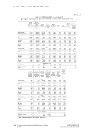 LA SANITÀ : I RISULTATI DI UN PERCORSO CONSOLIDATO
Rapporto sul coordinamento della finanza pubblica CORTE DEI CONTI
2014 Sezioni riunite in sede di controllo
228
TAVOLA 3
I RISULTATI DI ESERCIZIO ANNO 2012 E 2013
(per regioni in piano e non - per aree territoriali - valori assoluti in milioni di euro)
TOTALE
RICAVI
al netto delle
co perture e degli
ulterio ri tras f
delle regio ni e
pro v auto no me
TOTALE
COSTICON
VOCI
ECONOM. E
SALDO
INTRAMOENI
A
SALDO
MOBILITA'
EXTRA
SALDO
MOBILITA'
INTERNAZIO
NALE
UTILE O
P ERDITA DI
ESERCIZIO
Aziende in
utile
altre
differenze
Ulterio ri
is crizio ni /
ris chi
valutati dal
"Tavo lo "
UTILE O
P ERDITA DI
ESERCIZIO
co n ris chi
prima delle
co perture
Regioni in piano 51.393,9 -50.848,0 -1.177,6 -78,9 -710,7 60,2 0,1 -191,6 -962,5
Regioni non in piano 59.014,4 -60.863,4 940,3 -12,1 -920,8 41,1 94,3 -25,4 -893,0
Totale 110.408,2 -111.711,4 -237,3 -91,1 -1.631,6 101,4 94,4 -217,0 -1.855,6
Rso 93.986,7 -94.632,1 10,2 -73,2 -708,5 76,7 28,4 -119,2 -876,0
Rso Nord 47.123,0 -48.102,8 903,2 -17,5 -94,0 19,8 25,2 -25,4 -114,1
Rso Centro 21.967,5 -22.408,7 -91,5 -12,2 -544,9 5,5 0,4 -93,0 -643,0
Rso Sud 24.896,2 -24.120,6 -801,6 -43,5 -69,5 51,3 2,8 -0,8 -118,9
Rss 16.421,5 -17.079,3 -247,5 -17,8 -923,1 24,7 66,0 -97,8 -979,6
Rss Nord 4.594,2 -5.156,6 -5,8 0,0 -568,2 13,6 83,6 0,0 -498,2
Rss Sud 11.827,3 -11.922,7 -241,6 -17,8 -354,9 11,1 -17,6 -97,8 -481,4
Regioni in piano 51.899,9 -51.703,1 -1.102,2 5,8 -899,6 47,9 -0,2 -5,5 -953,2
Regioni non in piano 59.495,0 -61.403,0 916,9 -14,7 -1.005,8 84,6 -5,1 15,3 -1.080,1
Totale 111.394,9 -113.106,0 -185,4 -8,9 -1.905,4 132,5 -5,3 9,8 -2.033,3
Rso 94.847,0 -95.862,5 73,2 6,6 -935,6 81,8 -0,2 -6,4 -1.024,0
Rso Nord 47.426,9 -48.480,8 895,9 1,0 -157,0 30,5 -0,1 -1,0 -188,6
Rso Centro 22.382,2 -22.959,8 -17,1 5,2 -589,5 20,9 -0,1 -5,3 -615,8
Rso Sud 25.037,9 -24.422,0 -805,5 0,5 -189,1 30,4 -0,1 -0,1 -219,6
Rss 16.547,9 -17.243,5 -258,6 -15,5 -969,8 50,7 -5,1 16,2 -1.009,3
Rss Nord 4.663,1 -5.253,4 10,0 -15,7 -596,0 25,2 -5,4 16,4 -610,2
Rss Sud 11.884,8 -11.990,1 -268,7 0,2 -373,8 25,5 0,4 -0,2 -399,2
Regioni in piano -1,0 -1,7 6,8 -21,0 25,7 1,0
Regioni non in piano -0,8 -0,9 2,6 -8,4 -51,3 -17,3
Totale -0,9 -1,2 28,0 -14,4 -23,5 -8,7
UTILE O
P ERDITA DI
ESERCIZIO
co n ris chi
prima delle
co perture
Ulterio ri
tras ferimenti da
P ro v
Auto no me e
Reg a Statuto
Speciale
Co perture
co ntabilizzat
e nel CE
validate da
Tavo lo
UTILE O
P ERDITA DI
ESERCIZIO
co n co perture
co ntabilizzate
nel CE e
validate dal
Tavo lo
ulterio ri
perdite /
avanzi anni
precedenti
co perture
ulterio ri
ris petto a
quelle
co ntabilizzat
e s u CE
UTILE O
P ERDITA
DI
ESERCIZIO
co erente
co n verbale
Tavo lo
Regioni in piano -962,5 0,0 1.311,9 349,4 -223,6 0,8 126,5
Regioni non in piano -893,0 919,8 91,3 118,1 -3,1 5,7 120,7
Totale -1.855,6 919,8 1.403,3 467,5 -226,7 6,4 247,2
Rso -876,0 0,0 1.294,9 419,0 -226,7 6,4 198,6
Rso Nord -114,1 0,0 141,3 27,3 0,0 5,7 32,9
Rso Centro -643,0 0,0 868,0 225,0 9,2 0,0 234,2
Rso Sud -118,9 0,0 285,5 166,7 -235,9 0,8 -68,5
Rss -979,6 919,8 108,3 48,6 0,0 0,0 48,6
Rss Nord -498,2 574,6 0,0 76,4 0,0 0,0 76,4
Rss Sud -481,4 345,2 108,3 -27,8 0,0 0,0 -27,8
Regioni in piano -953,2 0,0 1.367,0 413,8 -1.207,1 1.088,0 294,7
Regioni non in piano -1.080,1 994,1 94,4 8,4 -97,0 189,0 100,5
Totale -2.033,3 994,1 1.461,4 422,3 -1.304,1 1.277,1 395,2
Rso -1.024,0 0,0 1.453,6 429,6 -1.304,1 1.277,1 402,6
Rso Nord -188,6 0,0 224,4 35,9 -883,0 929,2 82,1
Rso Centro -615,8 0,0 808,7 192,9 -88,5 107,1 211,5
Rso Sud -219,6 0,0 420,5 200,8 -332,6 240,8 109,0
Rss -1.009,3 994,1 7,8 -7,3 0,0 0,0 -7,3
Rss Nord -610,2 601,4 0,0 -8,8 0,0 0,0 -8,8
Rss Sud -399,2 392,8 7,8 1,4 0,0 0,0 1,4
Regioni in piano 1,0 -4,0 -15,6 -57,1
Regioni non in piano -17,3 -3,3 1.302,4 20,1
Totale -8,7 -4,0 10,7 -37,4
2012
variazione 2013/2012
2013
2012
variazione 2013/2012
2013
Fonte: elaborazioni Corte dei conti su dati NSIS.
 