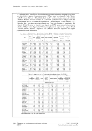 LA SANITÀ : I RISULTATI DI UN PERCORSO CONSOLIDATO
Rapporto sul coordinamento della finanza pubblica CORTE DEI CONTI
2014 Sezioni riunite in sede di controllo
234
E’ la farmaceutica ospedaliera che continua a presentare andamenti ben superiori al tetto
previsto. Solo tre regioni si mantengono sotto il 3,5 per cento: si tratta della Valle d’Aosta,
della Provincia di Trento e della Sicilia. Tutte le altre continuano a travalicare gli obiettivi
attribuiti. Rispetto al valore obiettivo di 3,7 miliardi (corrispondente al 3,5 per cento del
finanziamento del 2013), la spesa ha raggiunto i 4,5 miliardi pari al 4,2 per cento del FSN.
Superiori dal 5 per cento la spesa in Puglia, nel Friuli e in Toscana. A prescindere dal
rispetto dei tetti di spesa, va rilevato come rispetto al 2012 la spesa aumenti nel complesso
di oltre il 7,4 per cento. Superiori al 10 per cento gli aumenti registrati in 5 regioni (Friuli
Toscana Abruzzo, Molise e Campania). Solo Umbria e Basilicata registrano una seppur
contenuta flessione della spesa
LA SPESA FARMACEUTICA TERRITORIALE NEL 2013 - VERIFICA DEL TETTO DI SPESA
2013
Tetto
11,35%
Netta
Quota
prezzo di
riferimento
Ticket Diretta Pay-back Territoriale
Scostamento
assoluto
Incidenza su
FSR
A B C D E F G=B+D+E-F H=G-B I=G/A*100
PIEMONTE 905,6 644,9 61,0 14,2 200,3 21,4 837,9 -67,7 10,5
V. AOSTA 25,4 18,1 1,5 0,0 5,6 0,6 23,1 -2,3 10,3
LOMBARDIA 1.974,9 1.353,5 111,6 141,9 358,8 43,9 1.810,2 -164,7 10,4
BOLZANO 97,4 47,0 4,4 4,6 20,1 1,8 69,9 -27,5 8,1
TRENTO 103,2 65,8 4,3 0,0 18,8 2,1 82,6 -20,6 9,1
VENETO 982,9 598,1 59,8 67,1 220,0 21,4 863,8 -119,0 10,0
FRIULI 249,1 184,8 16,2 0,0 55,9 5,9 234,8 -14,3 10,7
LIGURIA 343,1 231,0 23,2 19,1 93,5 8,1 335,4 -7,8 11,1
E. ROMAGNA 902,0 549,5 54,9 14,5 234,5 19,8 778,8 -123,1 9,8
TOSCANA 765,0 490,7 51,3 9,8 253,3 17,0 736,9 -28,1 10,9
UMBRIA 184,5 134,3 14,3 1,8 48,4 4,2 180,3 -4,2 11,1
MARCHE 319,1 242,7 25,1 -0,2 88,6 7,7 323,4 4,3 11,5
LAZIO 1.130,4 942,8 101,3 45,2 306,1 31,5 1.262,6 132,3 12,7
ABRUZZO 271,4 223,5 21,0 9,7 52,8 7,0 278,9 7,6 11,7
MOLISE 65,0 47,9 5,2 3,8 15,6 1,5 65,8 0,8 11,5
CAMPANIA 1.128,8 881,3 97,0 82,2 324,1 28,6 1.259,0 130,2 12,7
PUGLIA 805,5 653,5 69,5 52,6 224,4 21,8 908,6 103,2 12,8
BASILICATA 117,2 81,6 8,8 5,4 32,9 2,9 117,0 -0,3 11,3
CALABRIA 395,9 329,3 34,6 13,3 111,8 10,8 443,6 47,7 12,7
SICILIA 986,1 852,7 89,1 72,5 232,6 28,0 1.129,8 143,8 13,0
SARDEGNA 325,5 290,1 24,2 0,0 118,5 10,3 398,3 72,8 13,9
ITALIA 12.077,8 8.863,0 878,4 557,7 3.016,5 296,4 12.140,7 62,9 11,4
milioni di euro
SPESA FARMACEUTICA TERRITORIALE - VARIAZIONI 2013/2012
Spesa
farmaceutica
netta
Quota
prezzo di
riferimento
Ticket
Quota
prezzo +
Ticket
Diretta Pay-back
Spesa
farmaceutica
territoriale
Spesa
farmaceutica
territoriale (al
lordo Pay-
back)
PIEMONTE -0,9 2,2 -12,3 -0,9 12,3 81,2 0,7 1,7
V. AOSTA -0,4 -1,1 -1,1 6,2 75,0 0,0 0,9
LOMBARDIA -1,3 2,7 2,9 2,8 3,0 96,3 -1,1 0,0
BOLZANO -0,7 0,0 2,4 1,2 6,7 76,4 0,3 1,4
TRENTO -1,9 -1,7 -1,7 17,8 91,2 0,6 1,7
VENETO -2,8 -1,2 6,4 2,7 6,0 82,7 -1,2 -0,1
FRIULI -2,3 -0,3 -0,3 3,5 83,6 -2,1 -1,0
LIGURIA -2,9 1,1 -3,3 -0,9 4,1 75,4 -1,9 -0,9
E. ROMAGNA -3,7 -1,2 0,6 -0,8 2,3 82,9 -2,9 -1,9
TOSCANA -2,4 13,4 -18,7 6,6 2,7 77,3 -1,1 -0,2
UMBRIA 0,1 6,3 -25,1 1,6 0,2 82,0 -0,7 0,3
MARCHE 2,4 3,7 3,0 0,6 83,6 1,0 2,0
LAZIO 0,4 2,8 4,1 3,2 -3,4 87,9 -1,2 -0,2
ABRUZZO 0,4 6,1 -2,2 3,3 -9,3 91,3 -2,2 -1,1
MOLISE -1,1 -13,4 30,0 0,8 -1,1 91,4 -1,9 -0,9
CAMPANIA 0,6 3,3 3,4 3,3 8,9 98,5 1,8 2,8
PUGLIA 0,8 6,0 -1,0 2,8 11,4 90,5 2,2 3,2
BASILICATA -0,9 5,1 26,3 12,2 4,5 77,2 0,7 1,7
CALABRIA -1,6 3,1 0,0 2,2 29,9 88,9 3,5 4,6
SICILIA -3,1 35,7 -24,7 -0,2 11,7 89,0 -1,4 -0,3
SARDEGNA -7,4 -0,9 -0,9 30,4 72,9 -0,1 1,0
ITALIA -1,4 5,5 -2,7 2,1 6,3 87,2 -0,4 0,7
variazioni % 2013/2012
Fonte: elaborazioni Corte dei Conti su dati AIFA.
 