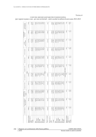 LA SANITÀ : I RISULTATI DI UN PERCORSO CONSOLIDATO
Rapporto sul coordinamento della finanza pubblica CORTE DEI CONTI
2014 Sezioni riunite in sede di controllo
236
TAVOLA 4
I COSTI DEL SERVIZIO SANITARIO PER FUNZIONI DI SPESA
(per regioni in piano e non - per aree territoriali - valori assoluti in milioni di euro) anno 2012-2013
ACQUISTIDIBENI
MANUTENZIONIE
RIPARAZIONI
ASSISTENZA
SANITARIADI
BASE
FARMACEUTICASPECIALISTICARIABILITATIVAINTEGRATIVAOSPEDALIERA
ALTRE
PRESTAZIONI
ALTRISERVIZI
SANITARI
ALTRISERVIZI
NONSANITARI
Regioniinpiano7.002,4813,33.273,94.417,12.541,61.155,2988,74.411,32.377,81.292,087,9
Regioninonin
piano8.355,31.183,93.335,04.175,32.217,8723,2864,64.113,64.723,22.061,4133,9
Totale15.357,71.997,26.608,98.592,34.759,41.878,41.853,38.524,97.101,03.353,3221,7
Rso13.080,61.664,95.552,77.158,84.028,71.570,31.478,17.577,46.292,72.986,2176,4
RsoNord6.284,2891,02.586,03.287,12.027,1544,1646,63.928,54.233,41.673,691,7
RsoCentro3.356,5367,81.281,61.711,8725,9376,8401,01.695,21.244,9816,737,3
RsoSud3.440,0406,11.685,12.159,91.275,7649,5430,51.953,7814,4495,947,5
Rss2.277,1332,31.056,21.433,6730,8308,0375,2947,5808,3367,245,3
RssNord713,5127,2260,4321,787,775,8105,2150,7298,3166,919,8
RssSud1.563,7205,1795,81.111,8643,1232,3270,0796,9510,0200,325,4
Regioniinpiano
6.826,0816,93.298,64.566,42.535,71.170,6949,54.435,12.215,21.304,291,3
Regioninonin
piano
8.149,51.182,03.349,24.324,92.219,7712,2901,94.086,74.582,91.995,8148,8
Totale14.975,51.998,96.647,88.891,34.755,41.882,81.851,48.521,86.798,13.300,0240,1
Rso12.766,61.662,45.595,97.368,14.034,31.583,41.466,37.569,36.024,52.879,5186,2
RsoNord6.167,4901,92.610,23.359,72.039,9543,4679,23.926,14.139,51.601,4103,6
RsoCentro3.269,0341,11.288,71.800,5723,1373,8394,81.691,81.152,4778,642,4
RsoSud3.330,3419,31.697,02.207,91.271,4666,2392,31.951,4732,6499,540,3
Rss2.208,9336,51.051,91.523,2721,1299,4385,1952,4773,6420,553,9
RssNord707,4129,8260,2330,786,273,7111,3152,5295,8212,221,1
RssSud1.501,5206,7791,71.192,5634,9225,7273,7799,9477,8208,332,8
Regioniinpiano2,6-0,4-0,7-3,30,2-1,34,1-0,57,3-0,9-3,8
Regioninonin
piano2,50,2-0,4-3,5-0,11,5-4,10,73,13,3-10,0
Totale2,6-0,1-0,6-3,40,1-0,20,10,04,51,6-7,7
2013
2012
variazione2013/2012
 