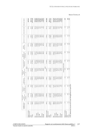 II. GLI STRUMENTI PER LE POLITICHE PUBBLICHE
CORTE DEI CONTI Rapporto sul coordinamento della finanza pubblica
Sezioni riunite in sede di controllo 2014
237
SEGUE TAVOLA 4
GODIMENTODI
BENIDITERZI
PERS.RUOLO
SANIT.
+INDENNITÀDE
MARIA
PERSONALE
RUOLO
PROFESSIONALE
PERSONALE
RUOLOTECNICO
PERSONALE
RUOLO
AMMINISTRATIV
O
TOTALESPESEDI
PERSONALE
SPESE
AMMINISTRATIVE
EGENERALI
SERVIZI
APPALTATI
IMPOSTEETASSEONERIFINANZIARITOTALECOSTI
Regioniinpiano387,712.754,952,01.485,61.215,215.507,71.012,32.237,11.212,7235,648.954,2
Regioninonin
piano611,615.651,882,02.442,31.485,619.661,71.410,03.401,61.420,5125,158.517,8
Totale999,428.406,7133,93.927,92.700,835.169,42.422,35.638,72.633,2360,8107.472,0
Rso867,623.440,5112,33.263,82.230,529.047,22.052,74.918,52.233,6307,690.993,9
RsoNord507,611.586,861,51.857,41.233,314.739,01.114,42.509,01.122,4114,346.299,8
RsoCentro202,75.757,227,7696,8478,36.960,0449,71.350,9533,8140,221.652,6
RsoSud157,36.096,423,2709,6519,07.348,2488,61.058,6577,553,123.041,5
Rss131,84.966,221,6664,1470,36.122,2369,7720,2399,653,116.478,1
RssNord52,81.603,18,3299,9161,02.072,2103,2318,7146,10,55.020,6
RssSud79,03.363,113,3364,3309,44.050,0266,4401,5253,552,611.457,5
Regioniinpiano398,312.980,953,61.540,11.246,215.820,9992,92.341,21.226,0231,949.220,8
Regioninonin
piano618,415.739,981,82.445,01.497,719.764,31.423,83.434,41.474,8141,758.511,1
Totale1.016,728.720,8135,43.985,12.743,935.585,22.416,75.775,62.700,8373,6107.731,9
Rso886,023.757,8114,03.314,62.272,729.459,12.050,55.063,22.246,6324,991.167,0
RsoNord506,911.666,562,11.873,91.250,214.852,71.120,92.476,21.124,2125,446.278,4
RsoCentro213,75.848,327,4701,5487,07.064,2421,21.532,1538,6148,421.774,7
RsoSud165,46.243,024,4739,1535,57.542,1508,41.055,0583,851,123.113,9
Rss130,74.963,021,4670,6471,16.126,1366,2712,3454,348,716.564,9
RssNord52,41.607,78,0298,2158,82.072,898,3322,5143,40,25.070,5
RssSud78,33.355,313,4372,4312,34.053,3267,9389,8310,848,511.494,4
Regioniinpiano-2,7-1,7-3,1-3,5-2,5-2,02,0-4,4-1,11,6-0,5
Regioninonin
piano-1,1-0,60,3-0,1-0,8-0,5-1,0-1,0-3,7-11,70,0
Totale-1,7-1,1-1,1-1,4-1,6-1,20,2-2,4-2,5-3,4-0,2
variazione2013/2012
Fonte:elaborazioniCortedeicontisudatiNSISaggiornatial23aprile2014
2012
2013
 