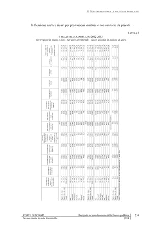 II. GLI STRUMENTI PER LE POLITICHE PUBBLICHE
CORTE DEI CONTI Rapporto sul coordinamento della finanza pubblica
Sezioni riunite in sede di controllo 2014
239
In flessione anche i ricavi per prestazioni sanitarie e non sanitarie da privati.
TAVOLA 5
I RICAVI DELLA SANITÀ ANNI 2012-2013
per regioni in piano e non - per aree territoriali - valori assoluti in milioni di euro
CONTRIBUTI
DAREGIONE
(quotaFS
indistintoequota
FSvincolata)
CONTRIBUTI
DAREGIONE
(extrafondo)
CONTRIBUTIIN
C/ESERCIZIO
DAENTI
PUBBLICI
CONTRIBUTIIN
C/ESERCIZIO
DAENTI
PRIVATI
RICAVI
PRESTAZIONI
SANITARIE
PUBBLICI
DELLA
REGIONEE
NON
SOGGETTEA
COMPENSAZIO
NE
RICAVIPER
PRESTAZIONI
SANITARIE
PRIVATI
RICAVIPER
PRESTAZIONI
NON
SANITARIE
CONCORSI
RECUPERIE
RIMBORSIPER
ATTIVITÀ
TIPICHE
COMPARTECI
PAZIONI
ENTRATE
VARIE
INTERESSI
ATTIVI
COSTI
CAPITALIZZATI
TOTALERICAVI
nettocoperturee
Ulteriori
trasferimentida
Province
autonomeeRSS
Regioniinpiano49.413,7100,0330,416,126,8193,844,9185,2518,754,16,1504,151.393,9
Regioninoninpian55.193,9148,0564,354,491,4425,180,0363,21.002,5129,53,0958,759.013,9
Totale104.607,6248,0894,770,5118,2618,8124,9548,31.521,2183,69,11.462,8110.407,7
Rso89.072,6246,2636,167,1112,3530,1103,9475,41.356,1162,28,11.216,293.986,2
Rsonord44.118,3238,9352,653,681,3314,988,6301,0776,396,03,8697,347.122,5
RsoCentro20.760,41,0152,911,324,9131,68,3116,8378,034,31,6346,621.967,5
RsoSud24.193,96,3130,52,26,183,67,057,6201,832,02,8172,424.896,2
Rss15.534,91,9258,63,55,988,721,173,0165,121,41,0246,616.421,5
Rssnord4.093,31,9165,72,32,645,314,132,385,69,40,2141,64.594,2
Rsssud11.441,60,093,01,23,343,47,040,779,512,00,7105,011.827,3
Regioniinpiano49.711,6130,3394,325,139,4205,845,7214,2551,062,94,0515,651.899,9
Regioninoninpian55.504,3135,4645,667,0114,3454,888,9378,0997,0136,09,4964,159.494,6
Totale105.215,9265,71.039,992,1153,7660,6134,5592,21.548,0198,813,41.479,7111.394,5
Rso89.617,1264,2764,088,6136,8569,3113,0517,71.380,2174,510,51.210,694.846,6
Rsonord44.353,5223,0382,766,891,2335,795,8308,3785,999,55,6678,547.426,4
RsoCentro20.987,16,7263,717,436,8149,610,5138,5379,839,02,0351,122.382,2
RsoSud24.276,534,5117,64,48,884,16,770,8214,536,12,9181,025.037,9
Rss15.598,81,5275,93,516,891,221,574,5167,824,32,9269,116.547,9
Rssnord4.105,61,5182,32,212,347,114,432,886,99,61,6166,84.663,1
Rsssud11.493,30,093,61,34,544,27,241,780,814,71,3102,311.884,8
Regioniinpiano-0,6-23,2-16,2-35,8-31,8-5,8-1,7-13,5-5,9-14,051,2-2,2-1,0
Regioninoninpian-0,69,3-12,6-18,8-20,1-6,5-10,0-3,90,5-4,8-67,9-0,6-0,8
Totale-0,6-6,7-14,0-23,5-23,1-6,3-7,2-7,4-1,7-7,7-32,0-1,1-0,9
Fonte:elaborazioniCortedeicontisudatiNSISaggiornatial23aprile2014
2012
2013
variazione2013/2012
 