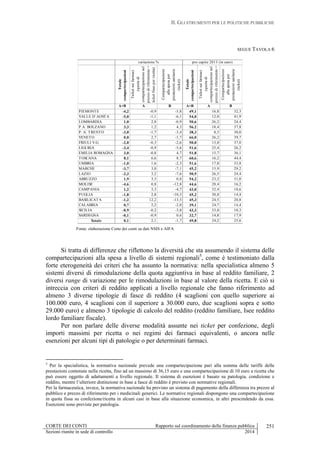 II. GLI STRUMENTI PER LE POLITICHE PUBBLICHE
CORTE DEI CONTI Rapporto sul coordinamento della finanza pubblica
Sezioni riunite in sede di controllo 2014
251
SEGUE TAVOLA 6
Totale
compartecipazioni
Ticketsuifarmaci
(quotadi
compartecipazionesul
prezzodiriferimento+
ticketfissoperricetta)
Compartecipazione
allaspesaper
prestazionisanitarie
(ticket)
Totale
compartecipazioni
Ticketsuifarmaci
(quotadi
compartecipazionesul
prezzodiriferimento+
Compartecipazione
allaspesaper
prestazionisanitarie
(ticket)
A+B A B A+B A B
PIEMONTE -4,2 -0,9 -5,8 49,1 16,8 32,3
VALLE D`AOSTA -5,0 -1,1 -6,1 54,0 12,0 41,9
LOMBARDIA 1,0 2,8 -0,9 50,6 26,2 24,4
P.A. BOLZANO 3,3 1,2 4,3 56,2 18,4 37,8
P. A. TRENTO -3,0 -1,7 -3,4 38,3 8,3 30,0
VENETO 0,0 2,7 -1,7 66,0 26,2 39,7
FRIULI V.G. -2,0 -0,3 -2,6 50,0 13,0 37,0
LIGURIA -3,4 -0,9 -5,6 51,6 25,4 26,2
EMILIA ROMAGNA 3,0 -0,8 4,7 51,8 15,7 36,1
TOSCANA 8,1 6,6 8,7 60,6 16,2 44,4
UMBRIA -1,0 1,6 -2,3 51,6 17,8 33,8
MARCHE -3,7 3,0 -7,1 45,2 15,9 29,2
LAZIO -2,3 3,2 -7,6 50,9 26,5 24,4
ABRUZZO 1,9 3,3 0,8 54,2 23,2 31,0
MOLISE -4,6 0,8 -12,8 44,6 28,4 16,2
CAMPANIA 1,2 3,3 -4,7 43,0 32,4 10,6
PUGLIA -1,8 2,8 -10,5 45,2 30,8 14,4
BASILICATA -1,2 12,2 -13,5 45,3 24,5 20,8
CALABRIA 0,7 2,2 -2,0 39,1 24,7 14,4
SICILIA -0,9 -0,2 -3,0 43,3 33,0 10,3
SARDEGNA -0,1 -0,9 0,6 32,7 14,8 17,9
Totale 0,1 2,1 -1,7 49,8 24,2 25,6
variazione % pro capite 2013 (in euro)
Fonte: elaborazione Corte dei conti su dati NSIS e AIFA
Si tratta di differenze che riflettono la diversità che sta assumendo il sistema delle
compartecipazioni alla spesa a livello di sistemi regionali5
, come è testimoniato dalla
forte eterogeneità dei criteri che ha assunto la normativa: nella specialistica almeno 5
sistemi diversi di rimodulazione della quota aggiuntiva in base al reddito familiare, 2
diversi range di variazione per le rimodulazioni in base al valore della ricetta. E ciò si
intreccia con criteri di reddito applicati a livello regionale che fanno riferimento ad
almeno 3 diverse tipologie di fasce di reddito (4 scaglioni con quello superiore ai
100.000 euro, 4 scaglioni con il superiore a 30.000 euro, due scaglioni sopra e sotto
29.000 euro) e almeno 3 tipologie di calcolo del reddito (reddito familiare, Isee reddito
lordo familiare fiscale).
Per non parlare delle diverse modalità assunte nei ticket per confezione, degli
importi massimi per ricetta o nei regimi dei farmaci equivalenti, o ancora nelle
esenzioni per alcuni tipi di patologie o per determinati farmaci.
5
Per la specialistica, la normativa nazionale prevede una compartecipazione pari alla somma delle tariffe delle
prestazioni contenute nella ricetta, fino ad un massimo di 36,15 euro e una compartecipazione di 10 euro a ricetta che
può essere oggetto di adattamenti a livello regionale. Il sistema di esenzioni è basato su patologia, condizione e
reddito, mentre l’ulteriore distinzione in base a fasce di reddito è previsto con normative regionali.
Per la farmaceutica, invece, la normativa nazionale ha previsto un sistema di pagamento della differenza tra prezzo al
pubblico e prezzo di riferimento per i medicinali generici. Le normative regionali dispongono una compartecipazione
in quota fissa su confezione/ricetta in alcuni casi in base alla situazione economica, in altri prescindendo da essa.
Esenzioni sono previste per patologia.
 