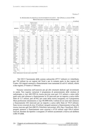 LA SANITÀ : I RISULTATI DI UN PERCORSO CONSOLIDATO
Rapporto sul coordinamento della finanza pubblica CORTE DEI CONTI
2014 Sezioni riunite in sede di controllo
256
TAVOLA 7
IL PROGRAMMA PLURIENNALE DI INVESTIMENTI IN SANITÀ – ART.20 DELLA LEGGE 67/88 –
MONITORAGGIO ACCORDI DI PROGRAMMA
(in milioni)
REGIONI
Risorse
destinate
ad Accordi
di
programma
Valore degli
Accordi di
programma
sottoscritti
al
31/12/2005
Risorse revocate
sugli Accordi di
programma
sottoscritti al
31/12/2005 in
applicazione della
L. 266/2005
(65%)
(finanziaria
2006)
Valore degli
Accordi di
programma
sottoscritti
al 31 dicembre
2013
n.
interventi
accordi di
cui alla
colonna (d)
%
risorse
sottoscritte
su risorse
destinate
Risorse
ammesse a
finanziamento
a valere sugli
Accordi
sottoscritti
Numero
interventi
ammessi a
finanziamento
%
risorse
ammesse a
finanziamento
a valere su
accordi
sottoscritti
Risorse residue
per Accordi di
programma da
sottoscrivere
a b c=b/a d e f=d/b g
Piemonte 1.049,1 598,6 88,0 671,4 64,0 670,0 151 99,8 377,6
Valle D'Aosta 43,8 31,5 0,0 43,8 9 100,0 31,5 7 71,9 0,0
Lombardia 2.072,7 864,3 0,0 1.891,8 102 91,3 1.579,8 176 83,5 180,9
P.A. Bolzano 115,1 67,7 0,0 115,1 7 100,0 67,7 7 58,8 0,0
P.A. Trento 120,7 70,9 0,0 93,5 6 77,5 93,5 11 100,0 27,2
Veneto 1.036,3 512,5 52,6 961,4 92,8 831,1 211 86,4 74,9
Friuli V. G. 291,3 181,6 30,6 240,1 82,4 151,0 5 62,9 51,2
Liguria 493,6 286,2 0,3 424,5 201 86,0 304,6 224 71,7 69,1
E. Romagna 947,1 530,9 0,0 871,5 135 92,0 739,9 194 84,9 75,6
Toscana 877,5 504,4 0,0 803,2 58 91,5 674,0 108 83,9 74,3
Umbria 138,2 54,5 0,0 107,7 10 77,9 54,5 8 50,6 30,6
Marche 325,5 182,0 55,2 317,9 97,7 317,9 118 100,0 7,6
Lazio 1.227,2 755,8 122,6 630,4 51,4 630,4 181 100,0 596,8
Abruzzo 359,6 30,3 0,0 119,7 33,3 119,2 53 99,6 239,9
Molise 127,7 11,8 0,0 21,7 17,0 21,7 9 100,0 106,0
Campania 1.721,8 1.110,3 458,8 499,8 29,0 499,9 44 100,0 1.221,9
Puglia 1.204,5 238,9 14,9 640,2 53,2 640,2 126 100,0 564,2
Basilicata 203,7 124,8 7,4 130,2 47 63,9 130,2 55 100,0 73,5
Calabria 608,6 61,1 0,0 347,2 57,0 339,6 26 97,8 261,4
Sicilia 1.774,4 1.104,7 27,2 971,3 54,7 971,3 215 100,0 803,1
Sardegna 547,7 334,9 1,6 303,8 55,5 303,7 199 100,0 243,9
TOTALE 15.286,0 7.657,4 859,2 10.206,2 66,8 9.171,5 2128 89,9 5.079,8
Riserva Enti
(I.R.C.C.S. -
Policlinici
Univ. - Osp.
Classif. - I.Z.S.
- I.S.S.)
856,4 811,4 94,7 673,8 83,0 45,0
Fonte: elaborazioni Corte dei conti su dati NSIS
Nel 2013 l’incremento delle somme sottoscritte (977,7 milioni) si è distribuito
per 795 milioni tra sei regioni del Nord e per la restante parte in due regioni del
Centro. Gli importi ammessi a finanziamento sono aumentati di soli 61 milioni, riferiti
a due regioni, il Veneto e l’Abruzzo.
Nessuna variazione nell’esercizio per gli altri strumenti dedicati agli investimenti
in sanità. Non registra variazioni il programma di potenziamento delle strutture di
radioterapia ex lege 448/1999 (le risorse previste sono pari 15,5 milioni a valere delle
quali sono stati ammessi a finanziamento in 28 interventi per un importo a carico dello
Stato di 13,7 milioni, pari all’88,2 per cento delle risorse assegnate), nè il programma
libera professione intramuraria ex lege 88/2000 (826,1 milioni di cui sono stati ammessi
a finanziamento 426 interventi per un importo a carico dello Stato di 755,9 milioni).
Sono invece cresciuti di circa 10 milioni i progetti ammessi a finanziamento in base alle
risorse riservate agli Enti (IRCCS, Policlinici universitari, IZS, Osp. Classificati, ISS). I
progetti ammessi a finanziamento sono cresciuti a 673,8 milioni sugli 856,4 milioni
riservati. Restano da ripartire e assegnare 25 milioni accantonati a riserva con delibera
CIPE 97/2008.
 