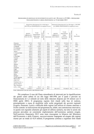 II. GLI STRUMENTI PER LE POLITICHE PUBBLICHE
CORTE DEI CONTI Rapporto sul coordinamento della finanza pubblica
Sezioni riunite in sede di controllo 2014
257
TAVOLA 8
PROGRAMMA PLURIENNALE DI INVESTIMENTI IN SANITÀ ART. 20 LEGGE N. 67/1988 - I PROGRAMMI
PER RADIOTERAPIA E LIBERA PROFESSIONE AL 31 DICEMBRE 2013
QUOTE
ASSEGNATE
D.M. 28/12/01
Totale
finanziamenti
Radioterapia
autorizzati
Numerointerventi
autorizzati
%
Autorizzata
QUOTE
ASSEGNATE
D.M. 8/06/01
Totale
finanziamenti
Libera
professione
autorizzati
Numerointerventi
autorizzati
%
Autorizzata
Piemonte 987,8 978,9 1 99,1 60.428,7 53.816,9 39 89,1
Valle D'Aosta 46,4 46,4 1 100,0 1.418,3 1.418,3 1 100,0
Lombardia 1.749,1 1.749,1 1 100,0 132.471,2 127.960,5 37 96,6
P.A. Bolzano 106,6 106,6 1 100,0 0,0 0,0
P.A. Trento 116,1 116,1 1 100,0 8.404,6 8.404,6 11 100,0
Veneto 909,6 909,6 1 100,0 61.974,8 61.974,8 40 100,0
F. Venezia Giulia 302,8 302,8 1 100,0 0,0 0,0
Liguria 493,9 493,9 3 100,0 39.210,4 39.210,4 24 100,0
E. Romagna 894,3 894,3 1 100,0 87.214,1 87.214,1 69 100,0
Toscana 724,4 724,4 1 100,0 76.107,2 76.107,2 27 100,0
Umbria 205,0 205,0 1 100,0 25.677,9 25.673,4 9 100,0
Marche 329,6 313,1 1 95,0 42.332,9 40.888,4 39 96,6
Lazio 1.158,6 1.158,6 2 100,0 102.661,2 102.661,1 49 100,0
Abruzzo 415,2 415,2 1 100,0 18.942,1 8.104,5 14 42,8
Molise 152,7 0,0 0,0
Campania 1.631,9 0,0 0,0 79.253,9 34.001,0 11 42,9
Puglia 1.186,6 1.186,6 2 100,0 53.948,6 52.333,6 38 97,0
Basilicata 207,5 197,2 1 95,0 27.613,9 27.613,9 7 100,0
Calabria 618,8 618,8 1 100,0
Sicilia 1.830,4 1.830,4 2 100,0
Sardegna 503,9 503,9 2 100,0 8.483,3 8.483,3 11 100,0
Totale regionale 14.571,0 12.750,8 25 87,5
Riserva Enti
(I.R.C.C.S. -
Policlinici Univ. a
gestione diretta -
Osp. Classificati -
I.Z.S. - I.S.S.) 922,7 921,7 3 99,9
Totale 15.493,7 13.672,5 28 88,2 826.143,1 755.865,9 426 91,5
Integrazione finanziamenti di cui alla legge n.
488/1999 per RADIOTERAPIA (in migliaia di euro)
Integrazione finanziamenti di cui alla legge n. 388/2000
per LIBERA PROFESSIONE (in migliaia di euro)
Fonte: elaborazioni Corte dei conti su dati Ministero salute
Più complesso il caso del Piano straordinario di interventi per la riqualificazione
dei grandi centri urbani di cui alla legge 448/1998, per il quale è previsto un
finanziamento di 1,2 miliardi (al netto delle riduzioni disposte per 64 milioni con il
DM4 aprile 2001). Il programma registra forti ritardi nella fase di realizzo,
principalmente a causa di modifiche nelle scelte progettuali dei governi regionali
(Liguria, Piemonte, Lazio) e difficoltà delle regioni nell’utilizzo di somme stanziate a
livello centrale: la realizzazione del programma ha, infatti, una connotazione innovativa,
in quanto non riguarda solamente gli aspetti di edilizia sanitaria, ma tutte le azioni che
possono prevedere un consistente miglioramento dell’assistenza sanitaria erogata.
Nell’esercizio finanziario 2013 sono state riassegnate in bilancio dal Ministero
dell’Economia e delle Finanze, successivamente impegnate ed erogate alle regioni
risorse per un totale di 43,9 milioni. Il programma continua a registrare forti ritardi
 