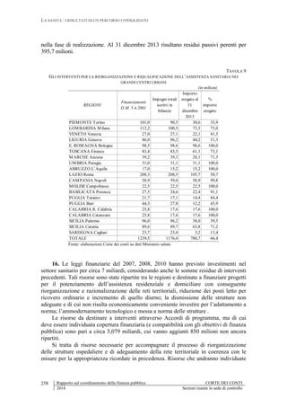 LA SANITÀ : I RISULTATI DI UN PERCORSO CONSOLIDATO
Rapporto sul coordinamento della finanza pubblica CORTE DEI CONTI
2014 Sezioni riunite in sede di controllo
258
nella fase di realizzazione. Al 31 dicembre 2013 risultano residui passivi perenti per
395,7 milioni.
TAVOLA 9
GLI INTERVENTI PER LA RIORGANIZZAZIONE E RIQUALIFICAZIONE DELL’ASSISTENZA SANITARIA NEI
GRANDI CENTRI URBANI
(in milioni)
REGIONI
Finanziamenti
D.M. 5.4.2001
Impegni totali
iscritti in
bilancio
Importo
erogato al
31
dicembre
2013
%
importo
erogato
PIEMONTE Torino 101,0 90,5 30,6 33,9
LOMBARDIA Milano 112,2 100,5 73,3 73,0
VENETO Venezia 27,0 27,1 22,1 81,5
LIGURIA Genova 86,0 86,2 44,2 51,3
E. ROMAGNA Bologna 98,5 98,6 98,6 100,0
TOSCANA Firenze 83,4 83,5 61,1 73,1
MARCHE Ancona 39,2 39,3 28,1 71,5
UMBRIA Perugia 31,0 31,1 31,1 100,0
ABRUZZO L’Aquila 17,0 15,2 15,2 100,0
LAZIO Roma 208,3 208,5 105,7 50,7
CAMPANIA Napoli 58,9 59,0 58,9 99,8
MOLISE Campobasso 22,5 22,5 22,5 100,0
BASILICATA Potenza 27,5 24,6 22,4 91,1
PUGLIA Taranto 21,7 17,1 14,4 84,4
PUGLIA Bari 44,3 27,8 12,2 43,9
CALABRIA R. Calabria 25,8 17,6 17,6 100,0
CALABRIA Catanzaro 25,8 17,6 17,6 100,0
SICILIA Palermo 96,0 96,2 38,0 39,5
SICILIA Catania 89,6 89,7 63,8 71,2
SARDEGNA Cagliari 23,7 23,8 3,2 13,4
TOTALE 1239,5 1176,4 780,7 66,4
Fonte: elaborazioni Corte dei conti su dati Ministero salute
16. Le leggi finanziarie del 2007, 2008, 2010 hanno previsto investimenti nel
settore sanitario per circa 7 miliardi, considerando anche le somme residue di interventi
precedenti. Tali risorse sono state ripartite tra le regioni e destinate a finanziare progetti
per il potenziamento dell’assistenza residenziale e domiciliare con conseguente
riorganizzazione e razionalizzazione delle reti territoriali, riduzione dei posti letto per
ricovero ordinario e incremento di quello diurno; la dismissione delle strutture non
adeguate e di cui non risulta economicamente conveniente investire per l’adattamento a
norma; l’ammodernamento tecnologico e messa a norma delle strutture .
Le risorse da destinare a interventi attraverso Accordi di programma, ma di cui
deve essere individuata copertura finanziaria (e compatibilità con gli obiettivi di finanza
pubblica) sono pari a circa 5,079 miliardi, cui vanno aggiunti 850 milioni non ancora
ripartiti.
Si tratta di risorse necessarie per accompagnare il processo di riorganizzazione
delle strutture ospedaliere e di adeguamento della rete territoriale in coerenza con le
misure per la appropriatezza ricordate in precedenza. Risorse che andranno individuate
 